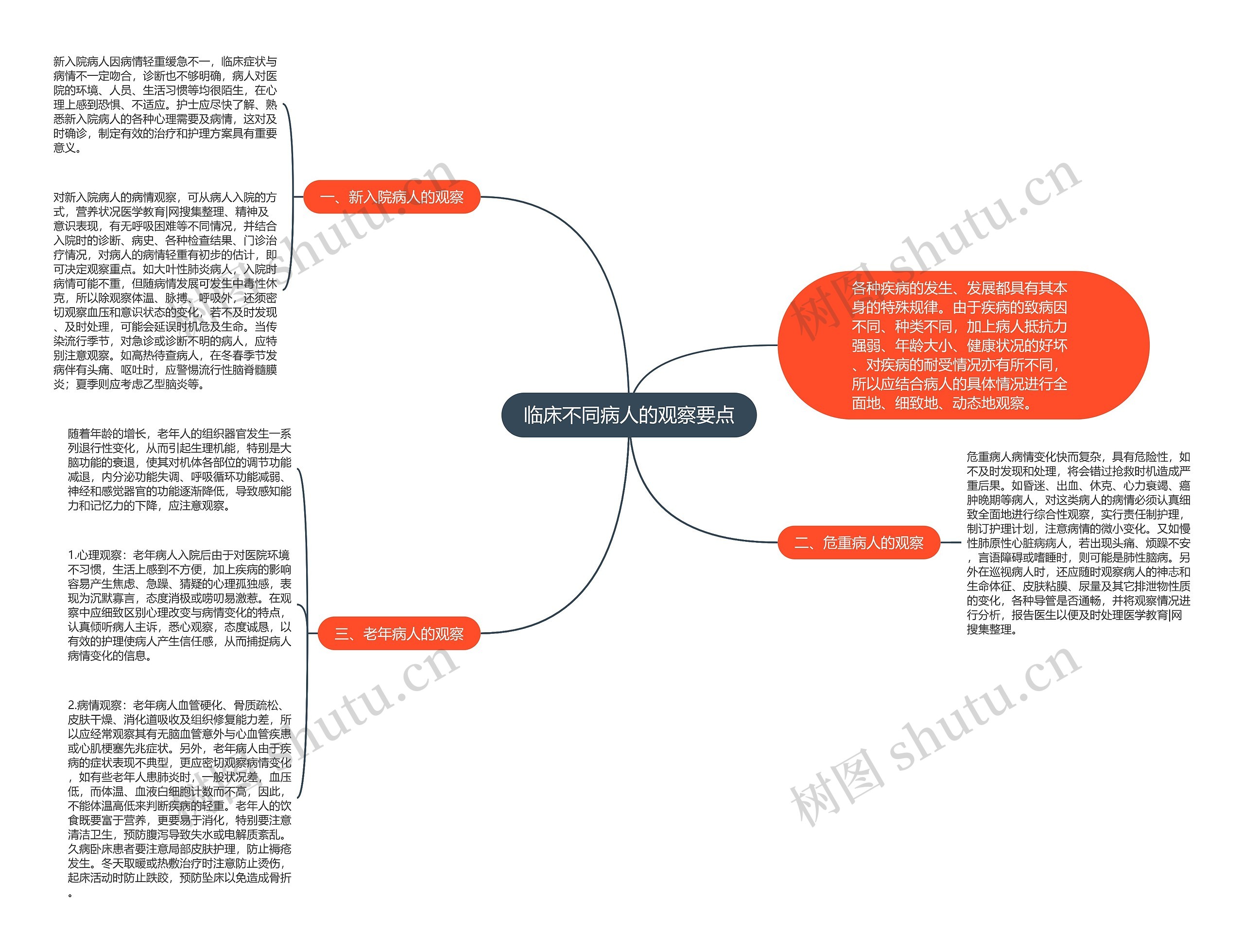 临床不同病人的观察要点思维导图