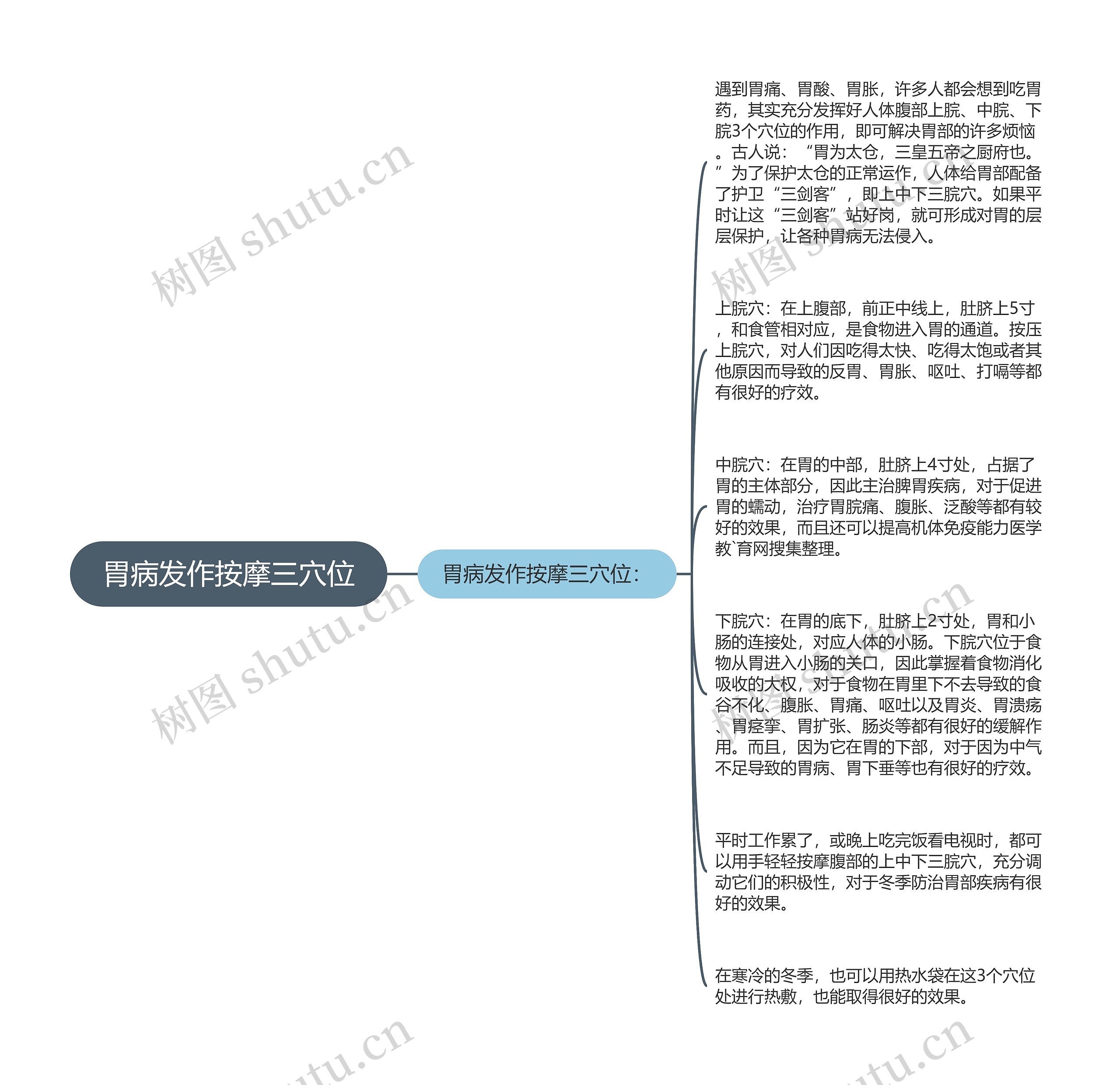 胃病发作按摩三穴位