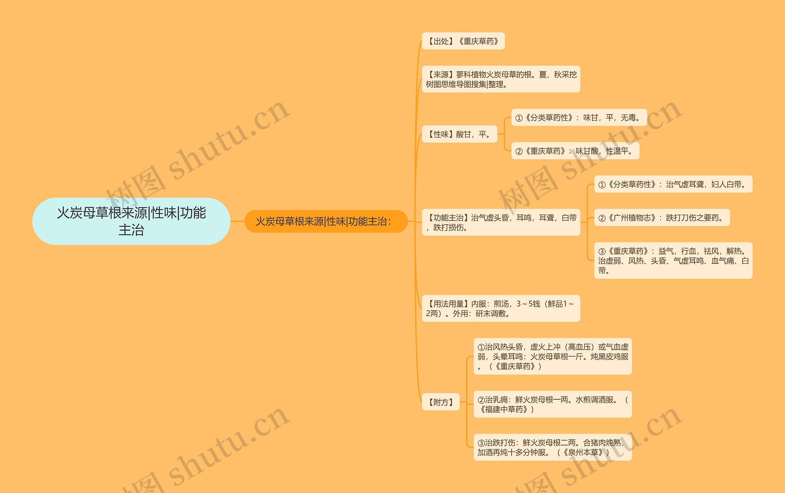 火炭母草根来源|性味|功能主治思维导图