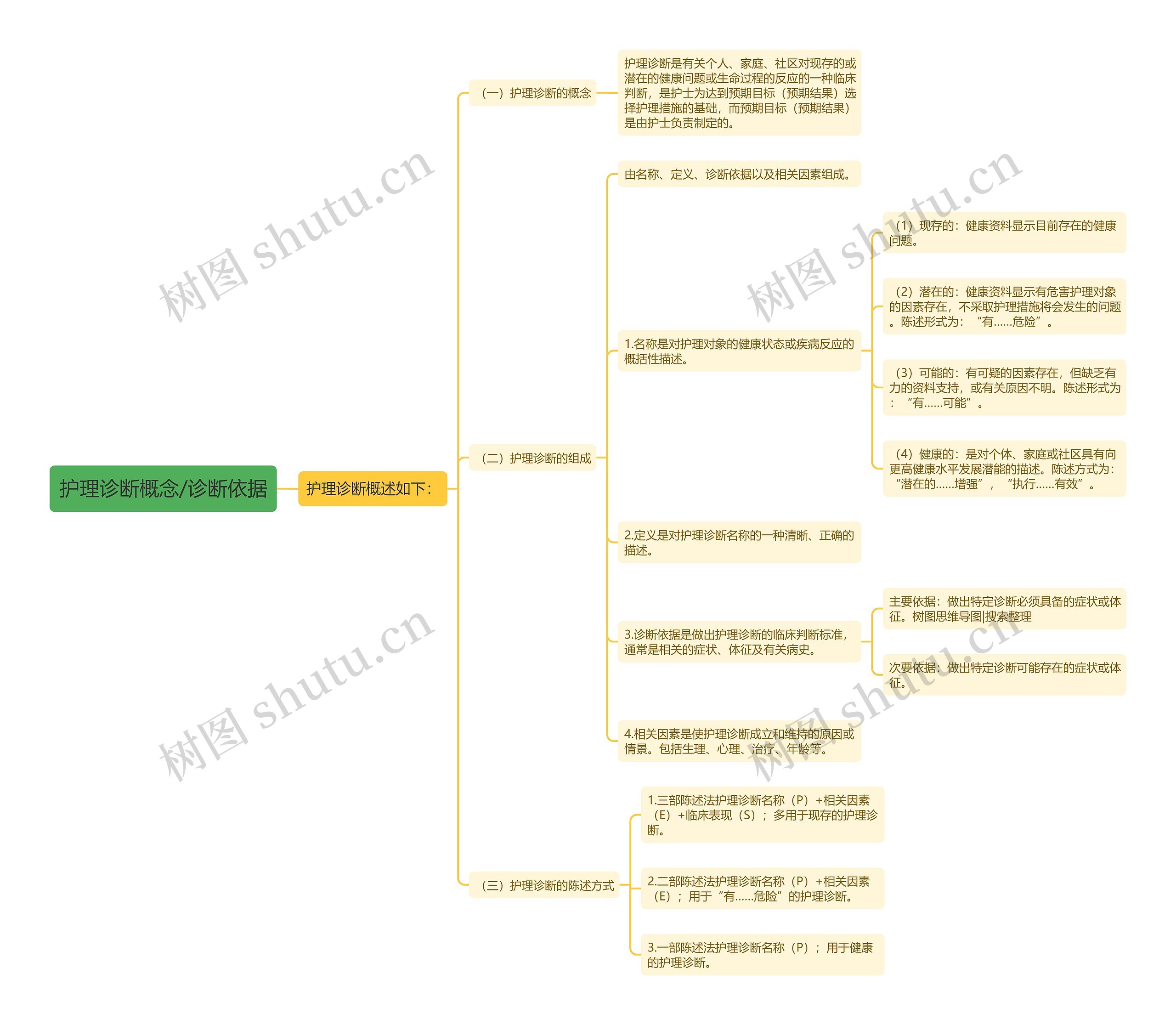 护理诊断概念/诊断依据思维导图