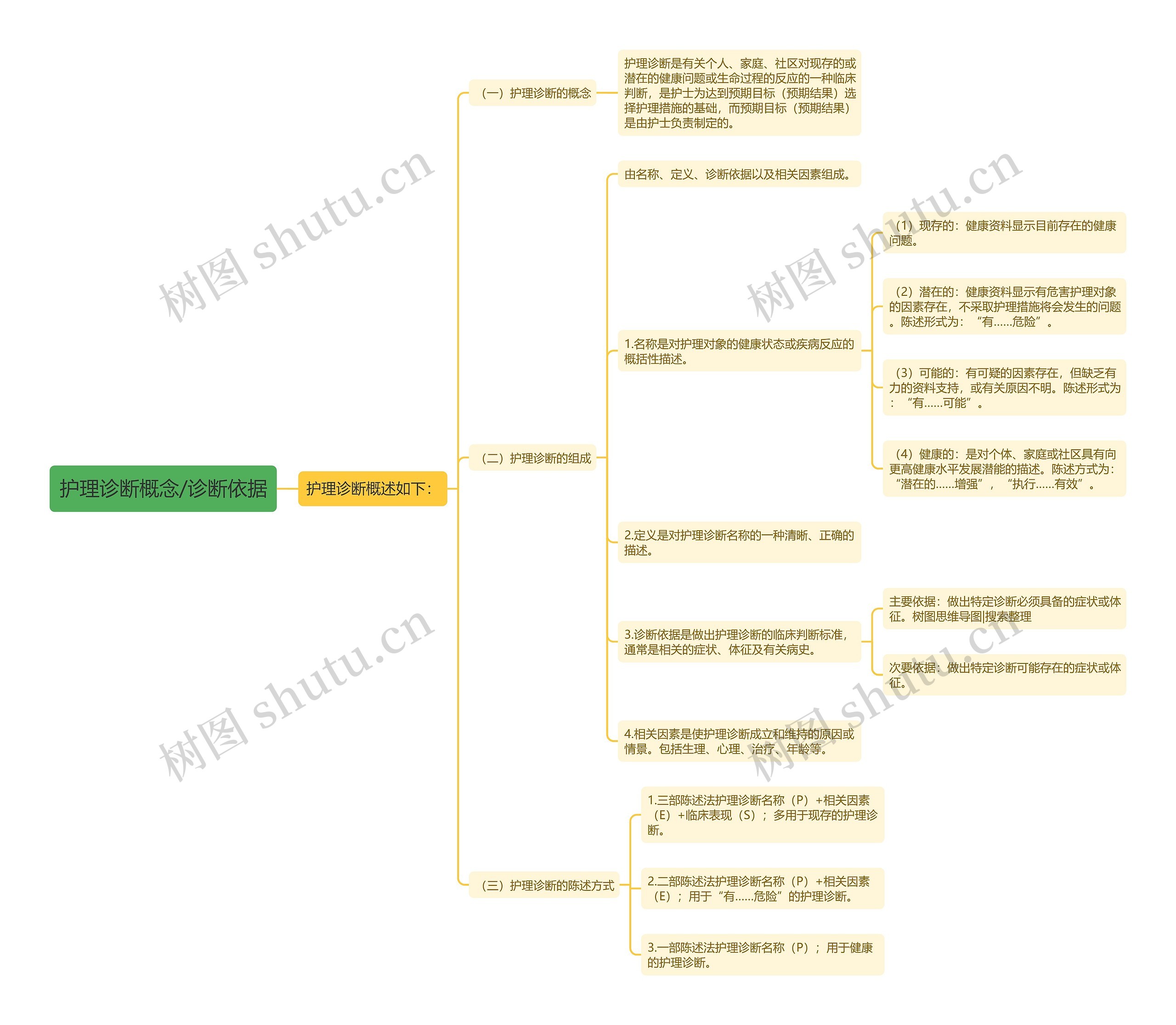 护理诊断概念/诊断依据 护理诊断概念/诊断依据