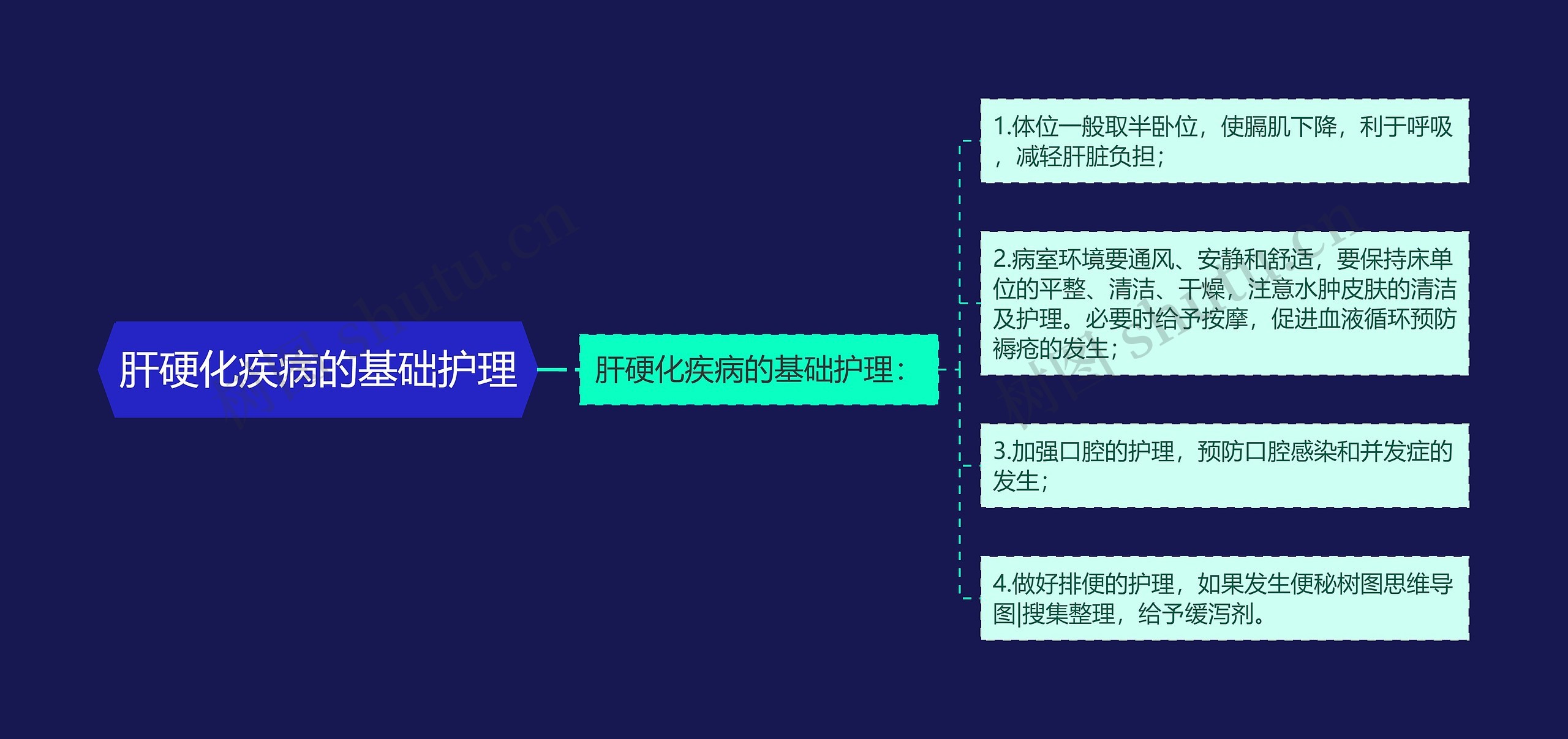 肝硬化疾病的基础护理思维导图