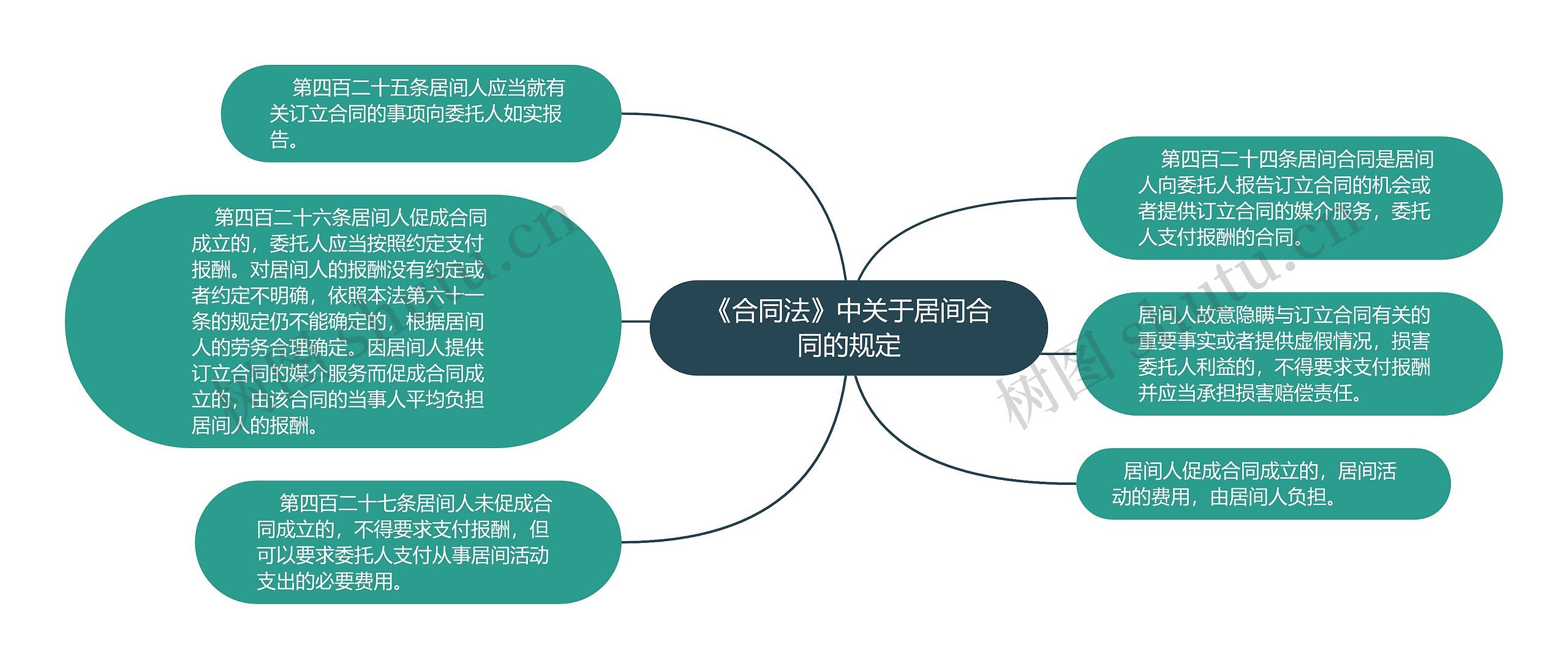 《合同法》中关于居间合同的规定思维导图