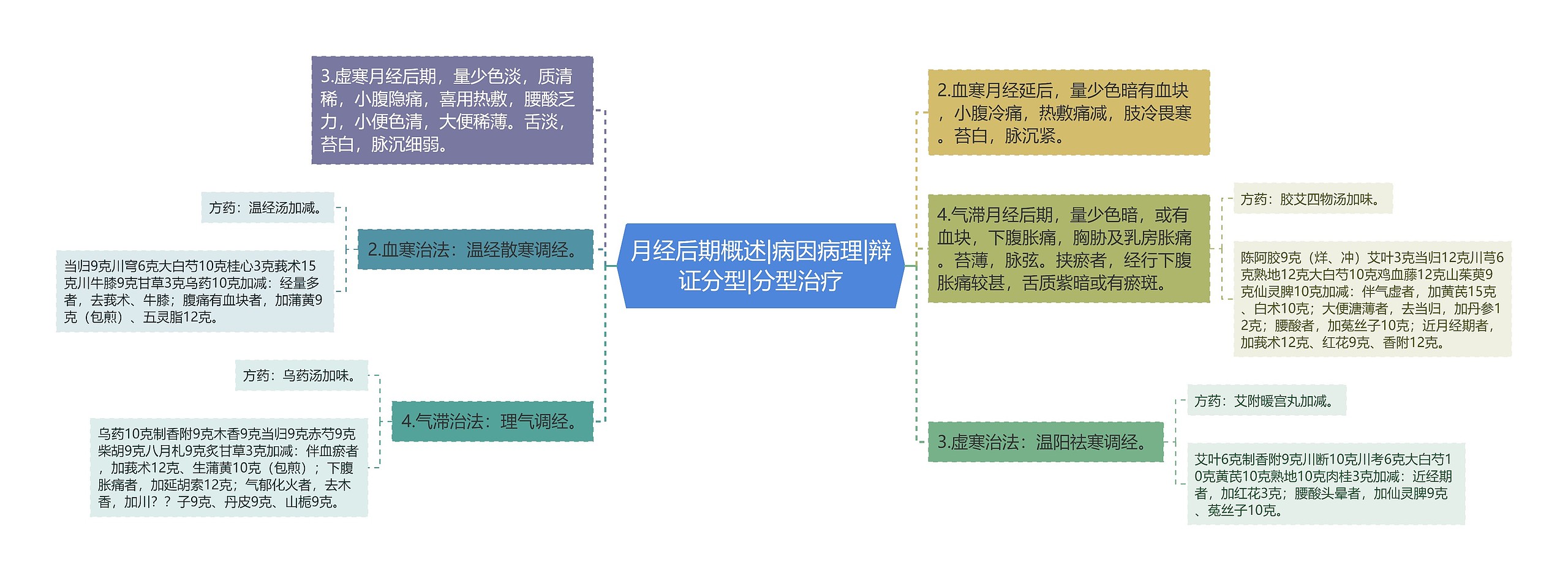 月经后期概述|病因病理|辩证分型|分型治疗思维导图