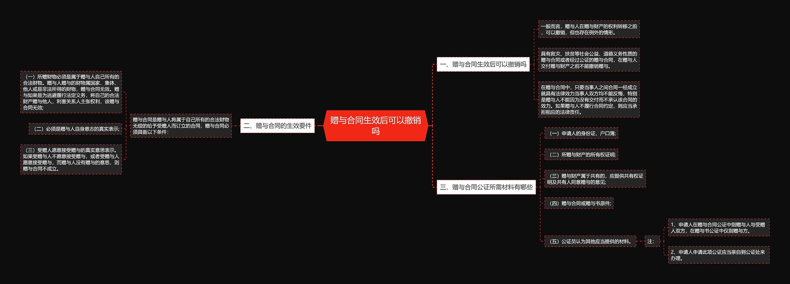 赠与合同生效后可以撤销吗思维导图