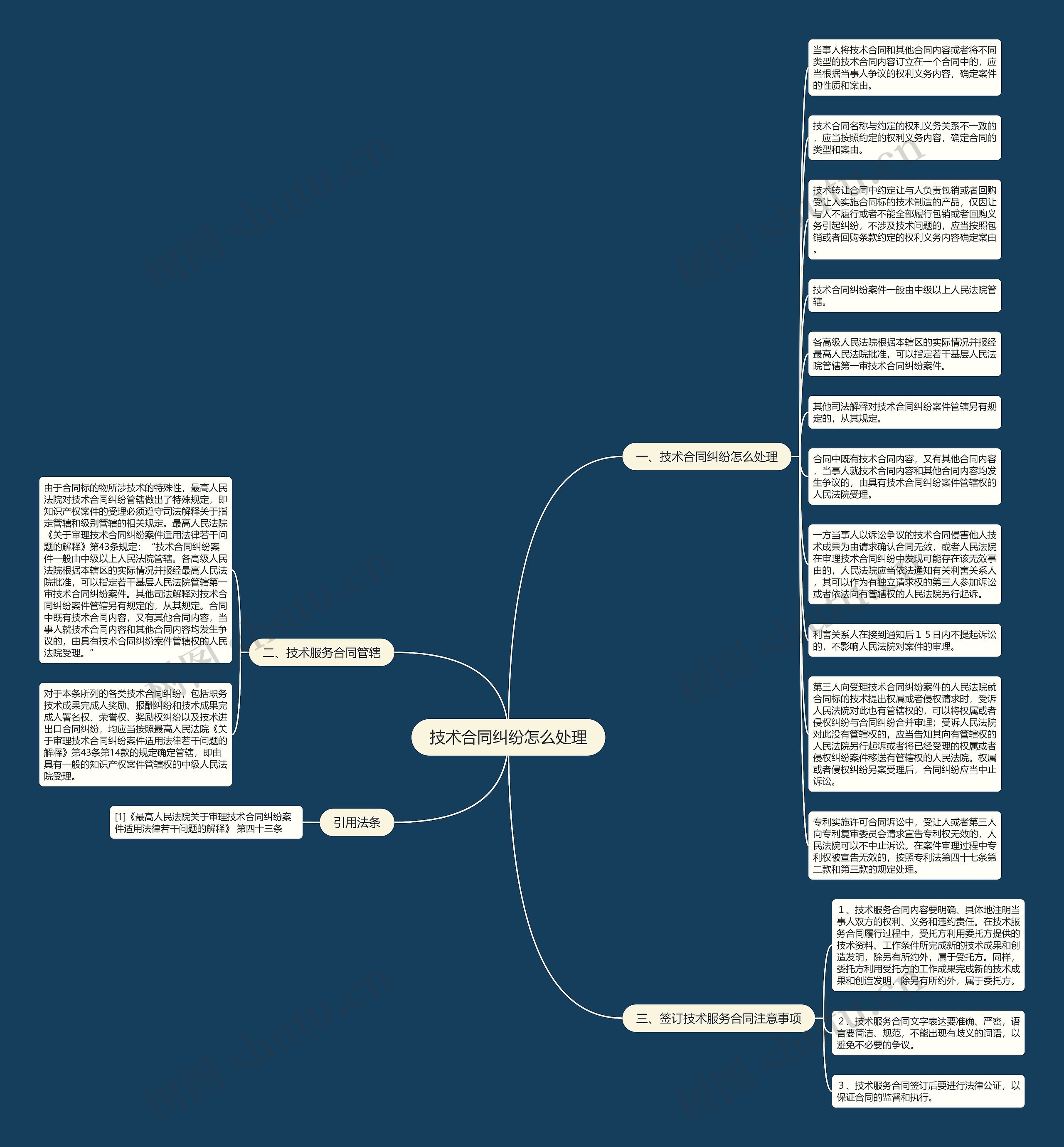 技术合同纠纷怎么处理思维导图