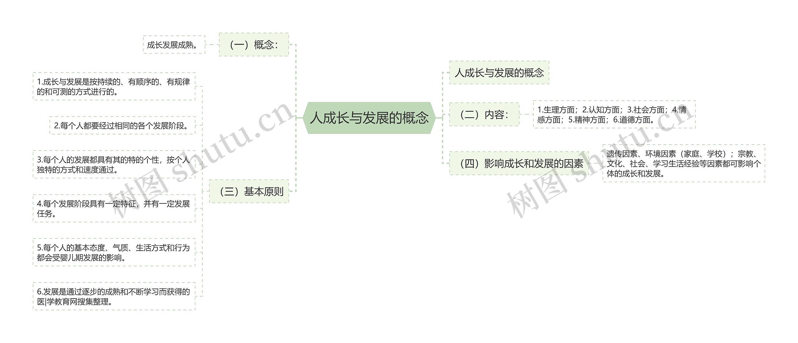 人成长与发展的概念