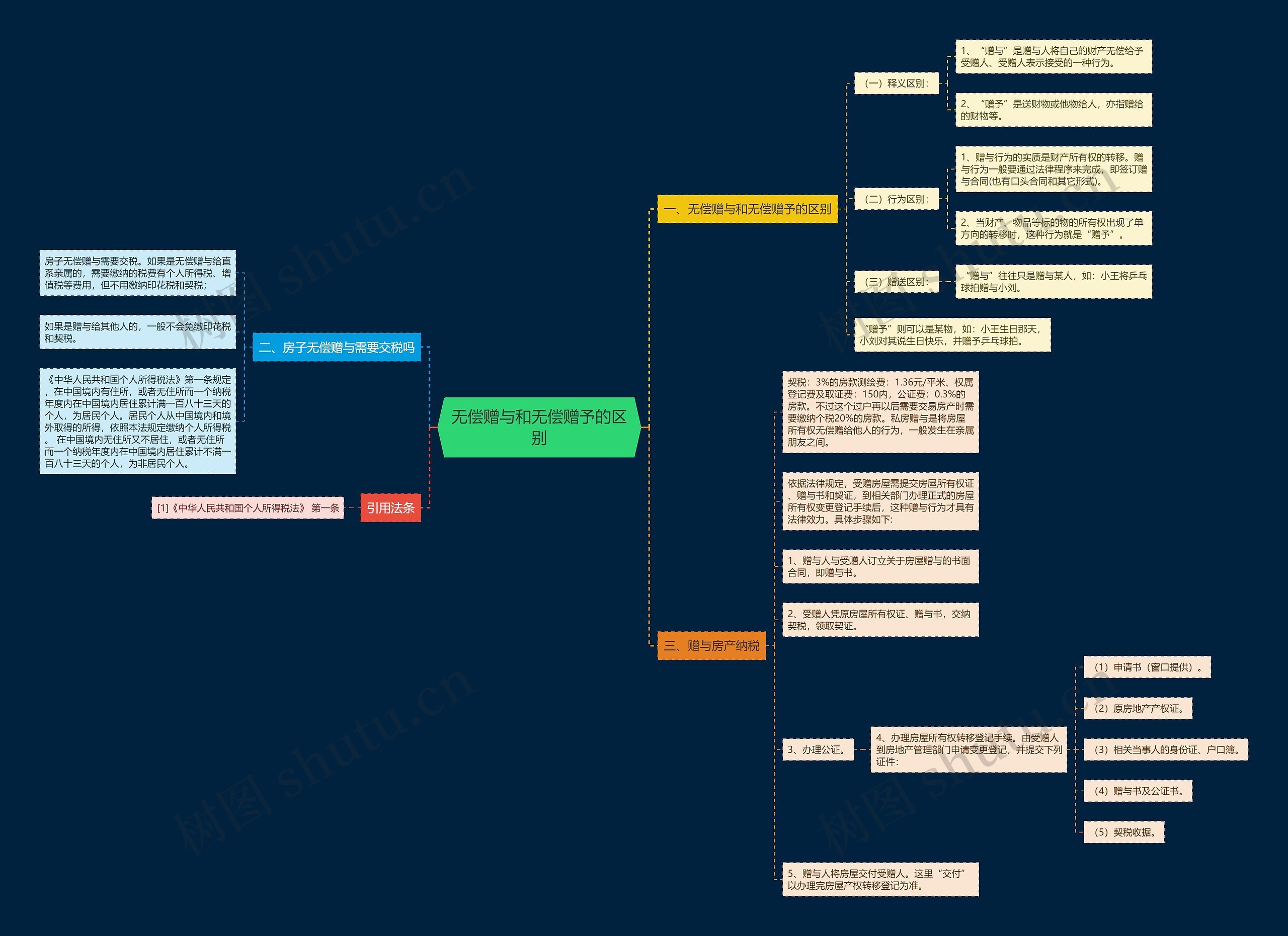无偿赠与和无偿赠予的区别思维导图
