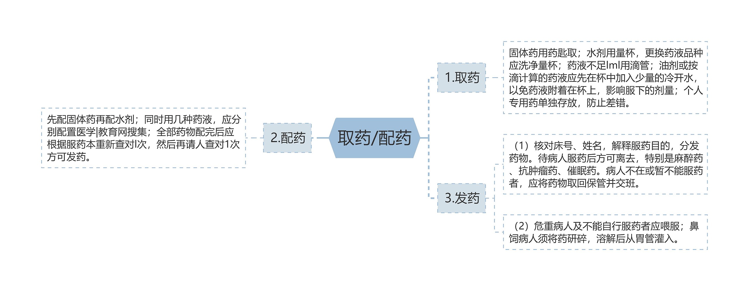 取药/配药思维导图