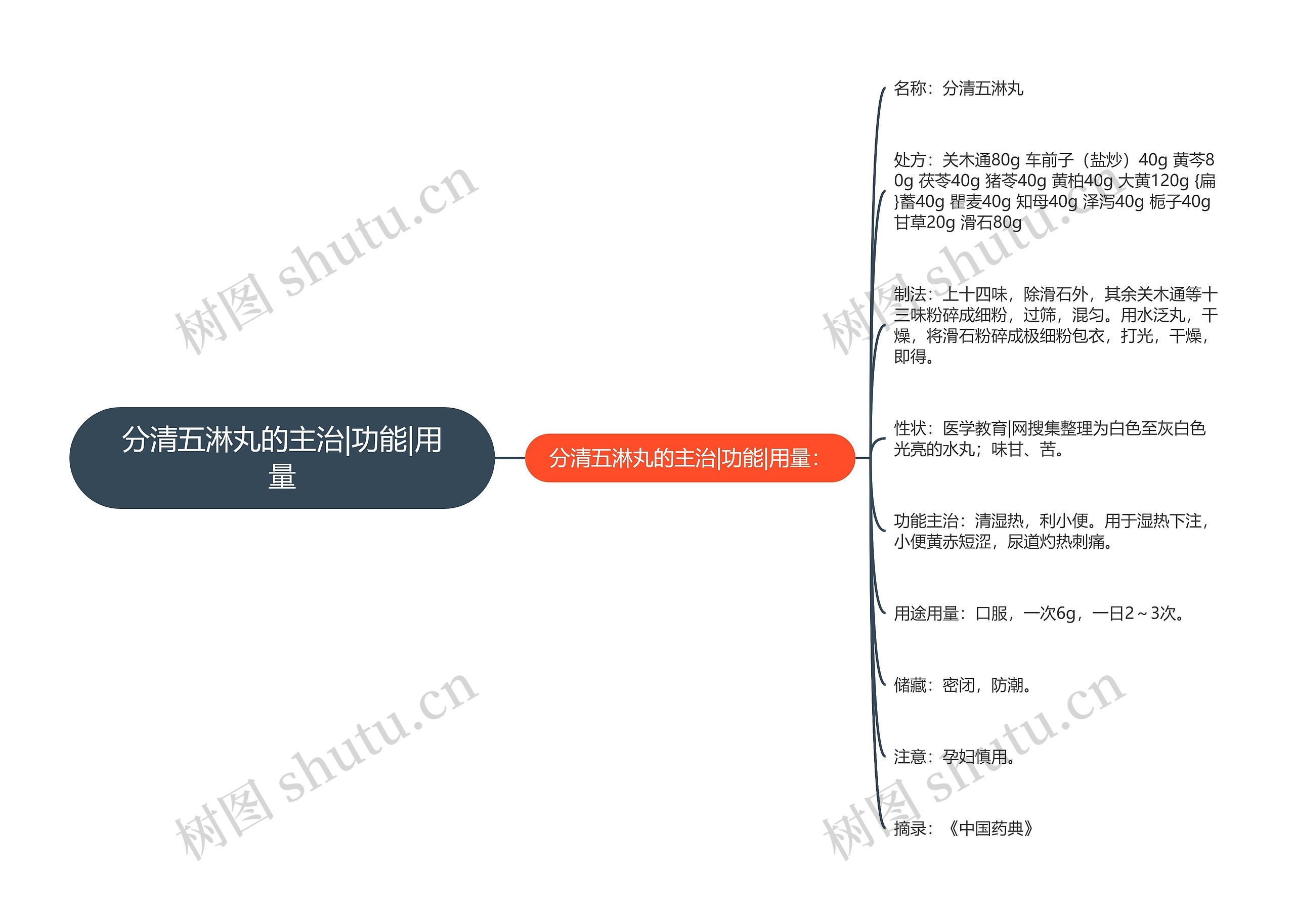 分清五淋丸的主治|功能|用量