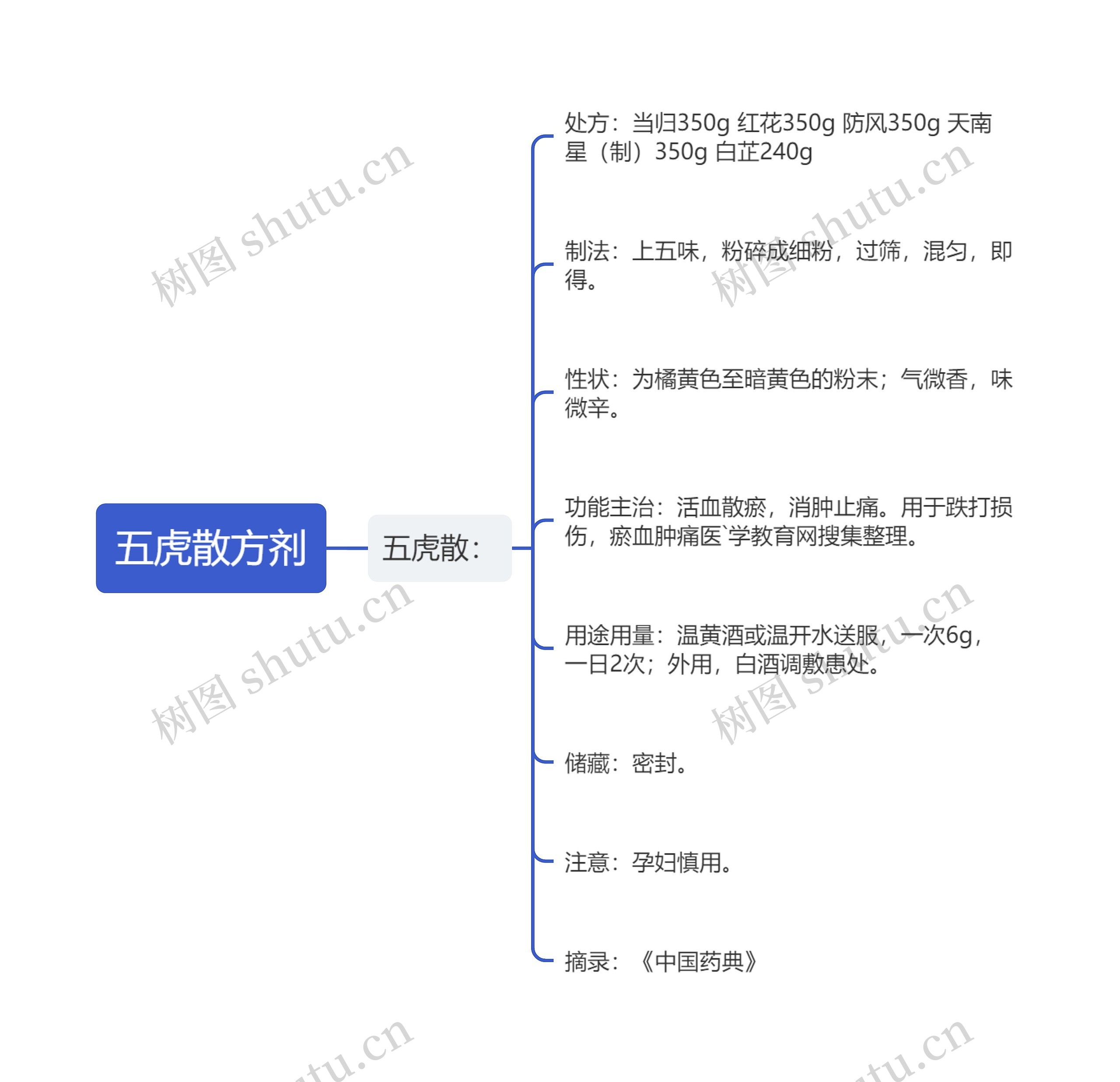 五虎散方剂思维导图