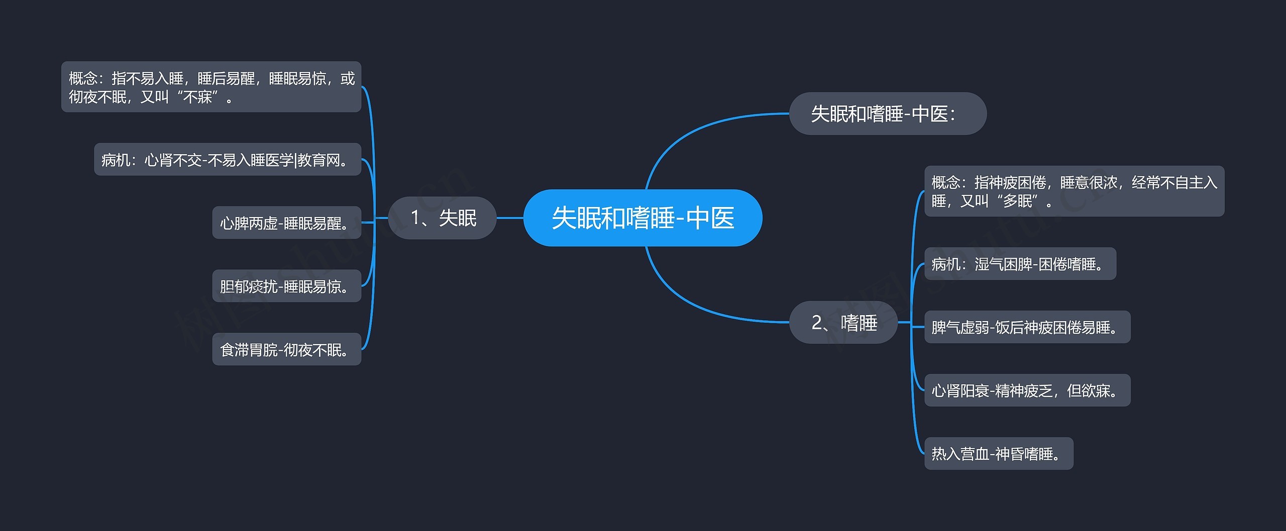 失眠和嗜睡-中医思维导图