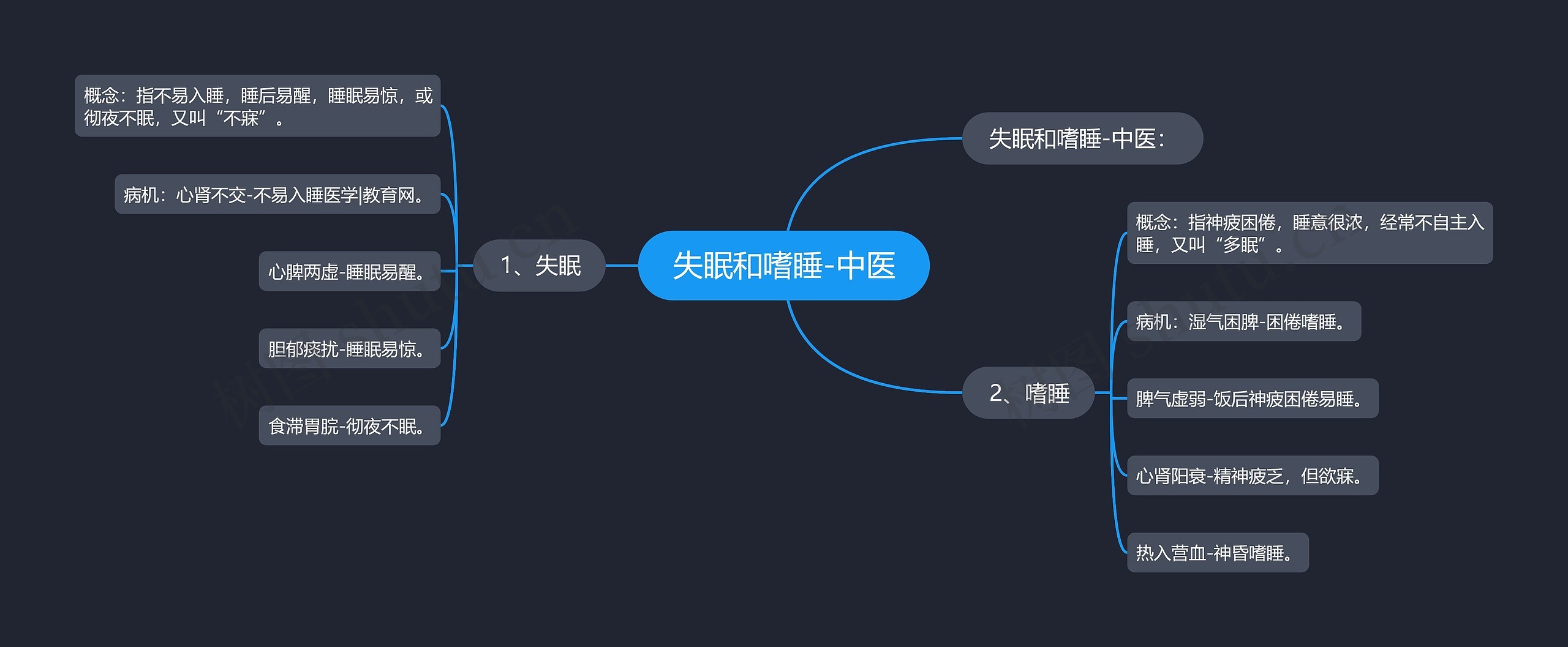 失眠和嗜睡-中医 失眠和嗜睡-中医