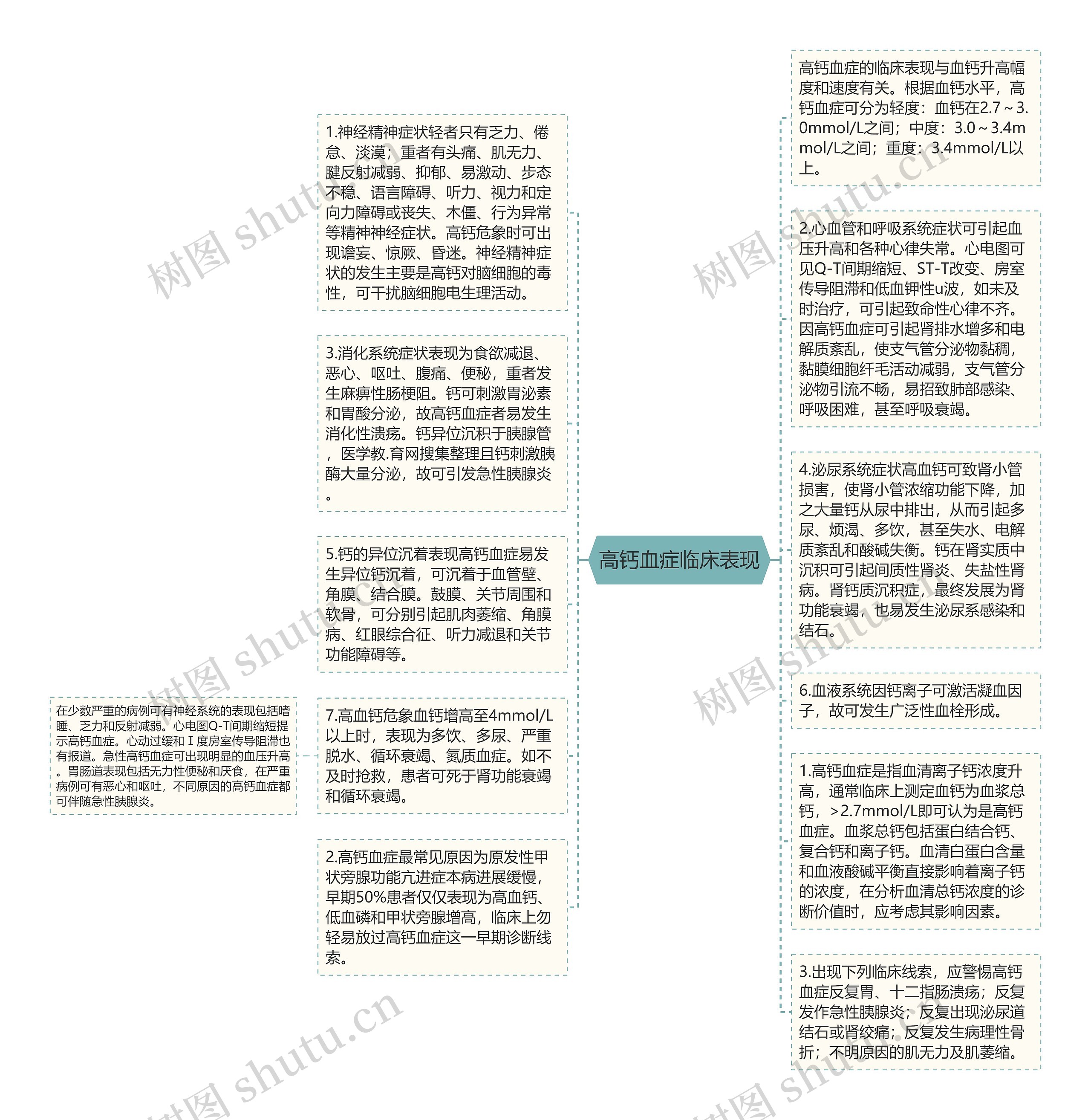 高钙血症临床表现思维导图