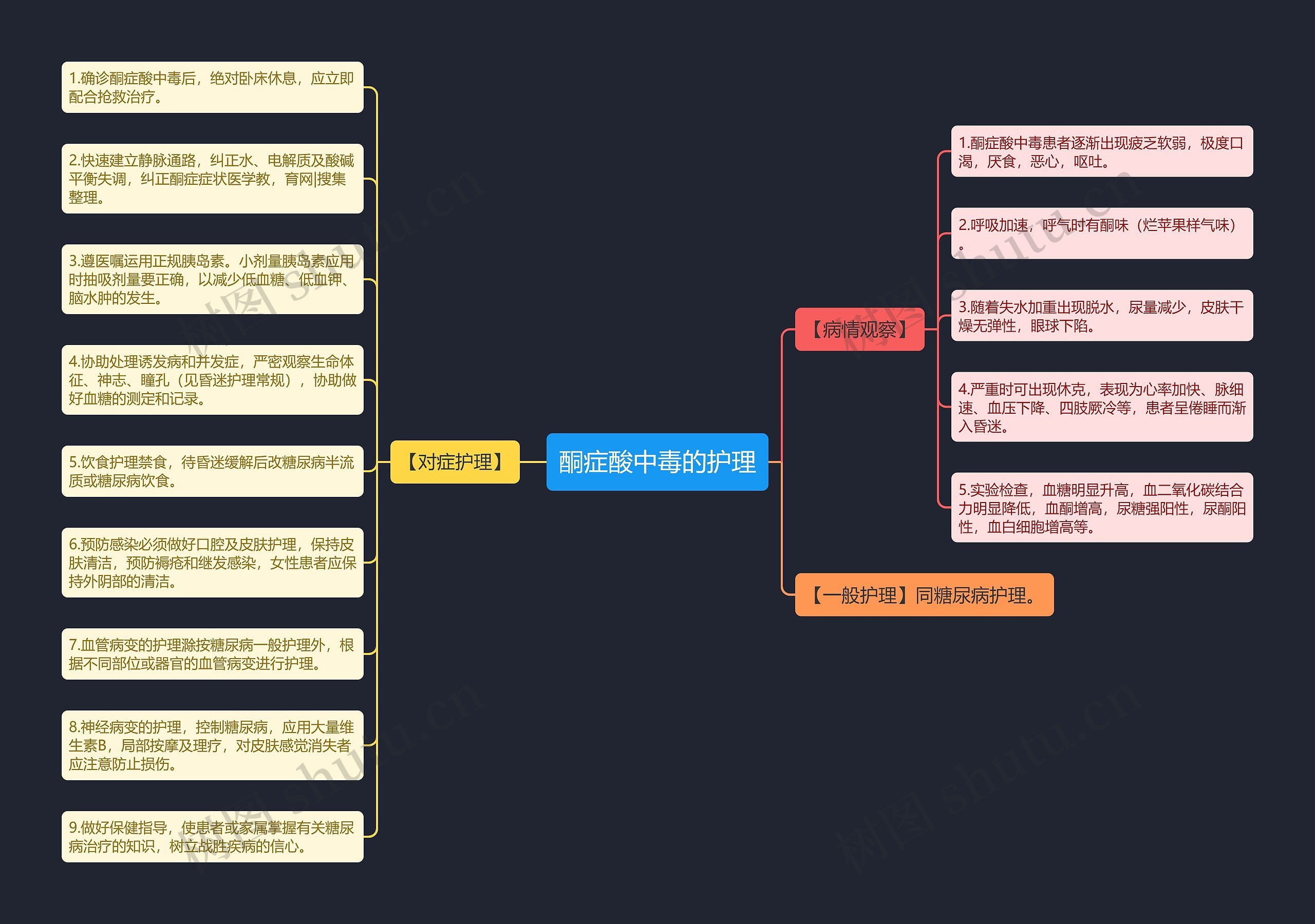 酮症酸中毒的护理思维导图