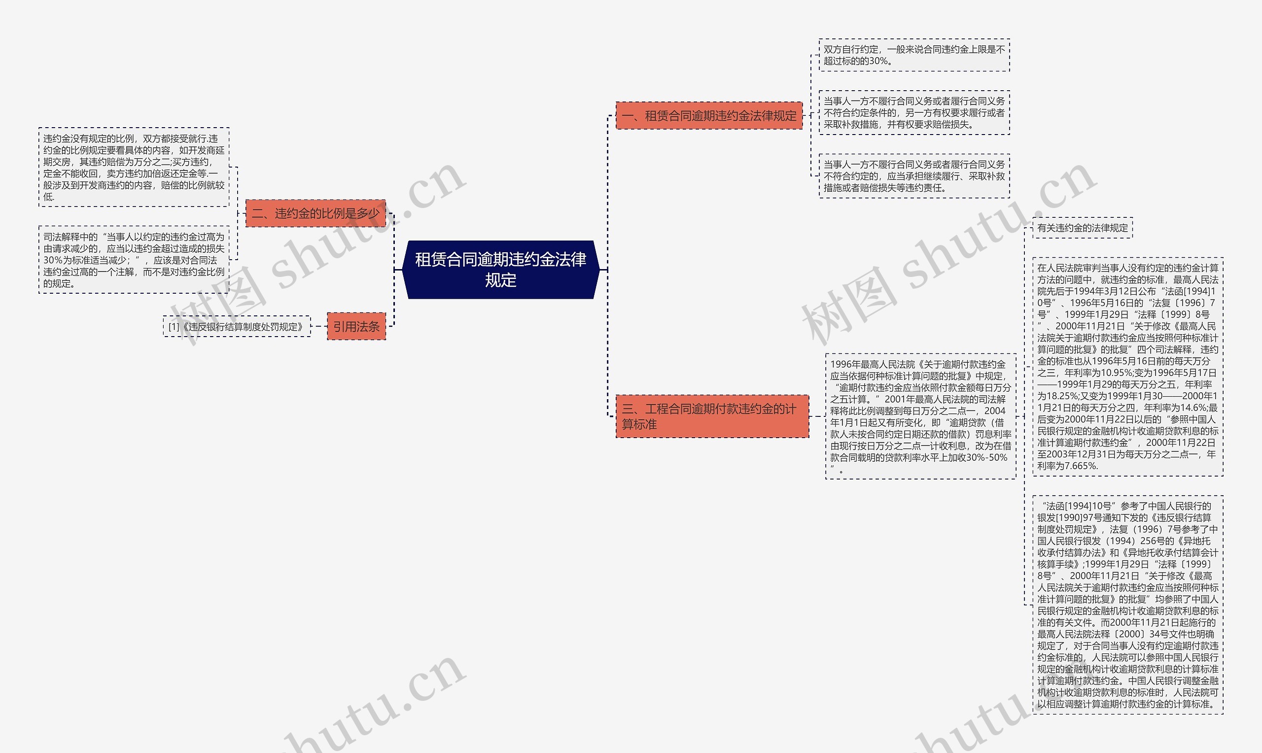 租赁合同逾期违约金法律规定思维导图