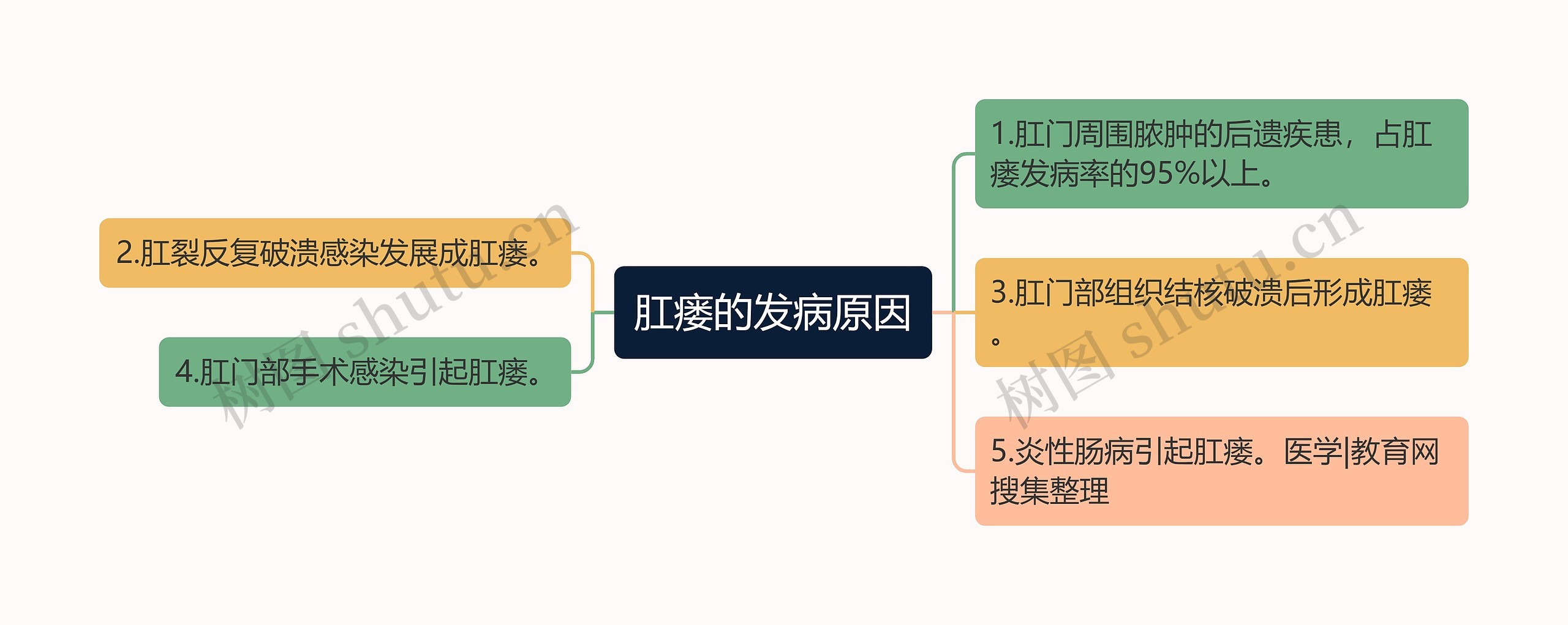 肛瘘的发病原因