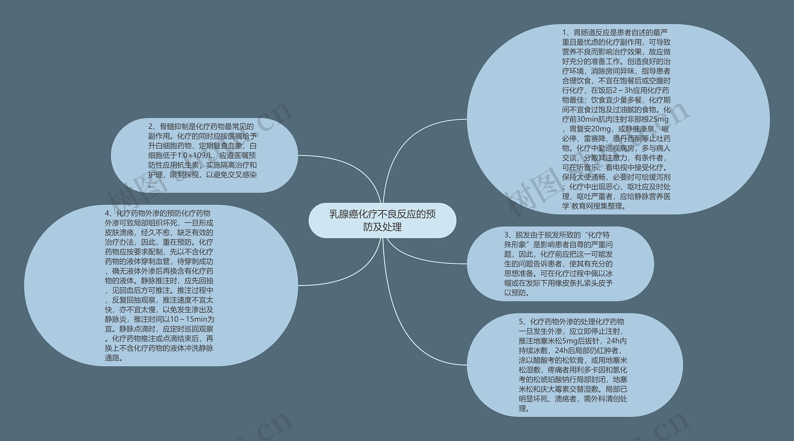 乳腺癌化疗不良反应的预防及处理思维导图