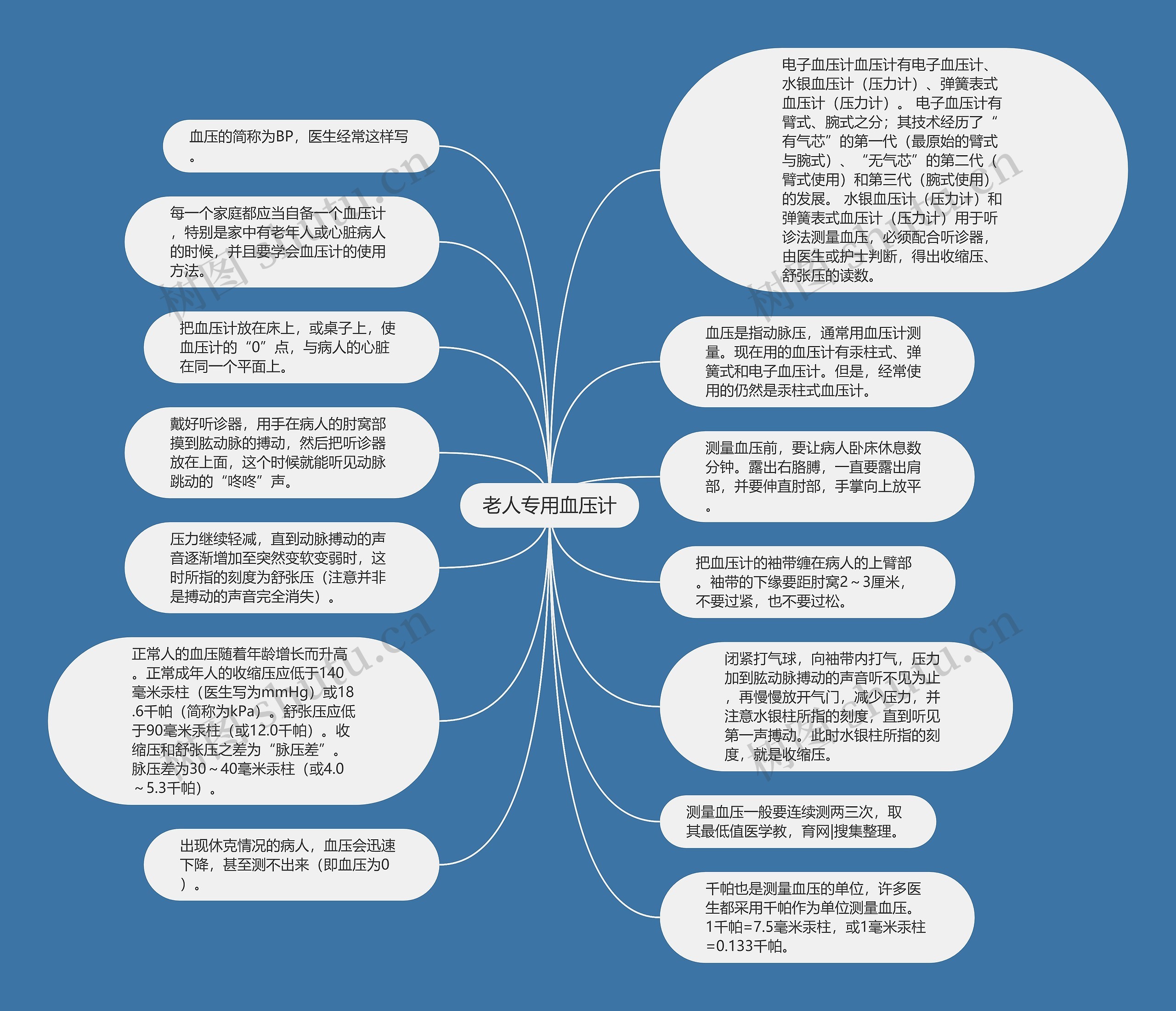 老人专用血压计思维导图