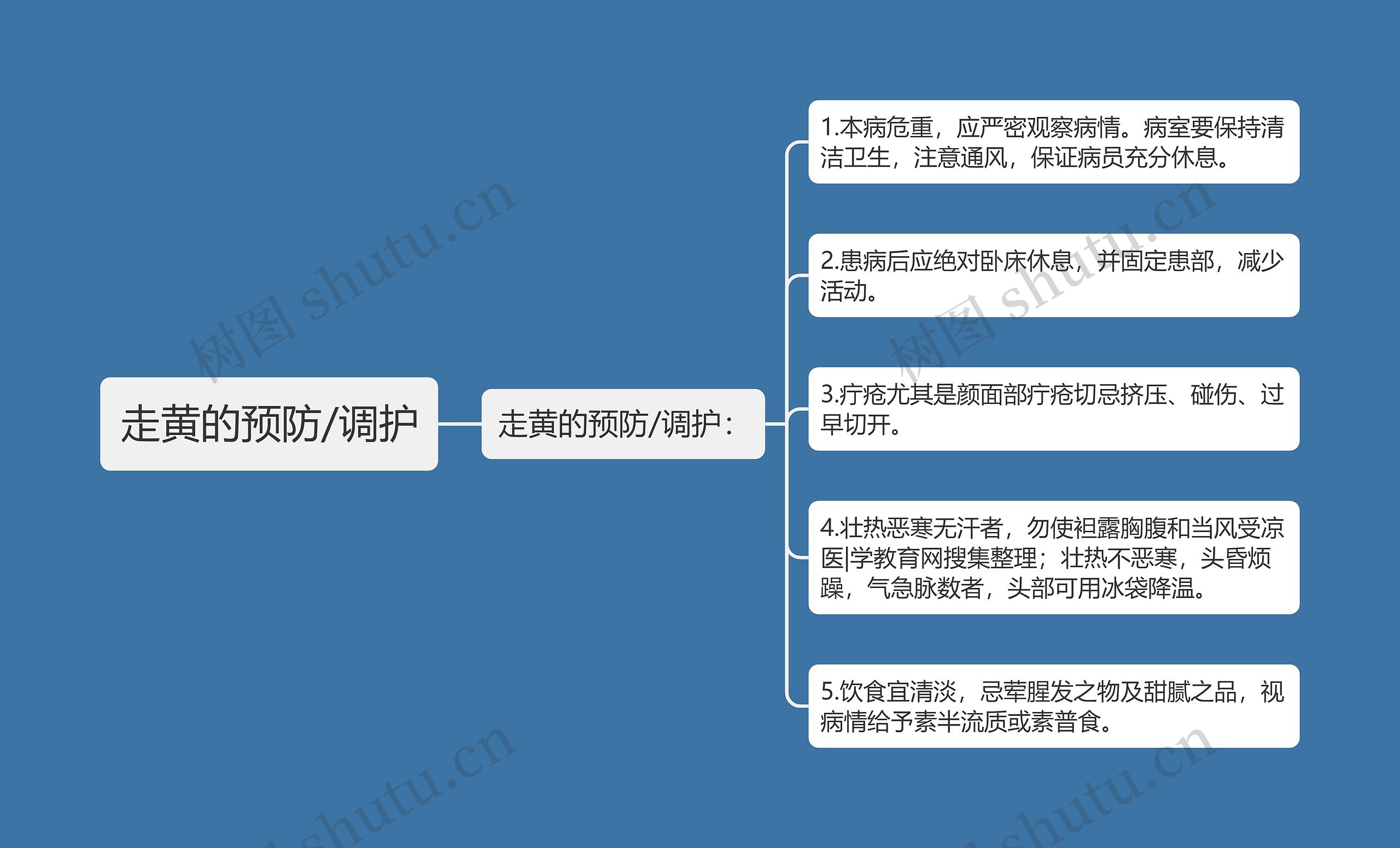 走黄的预防/调护思维导图