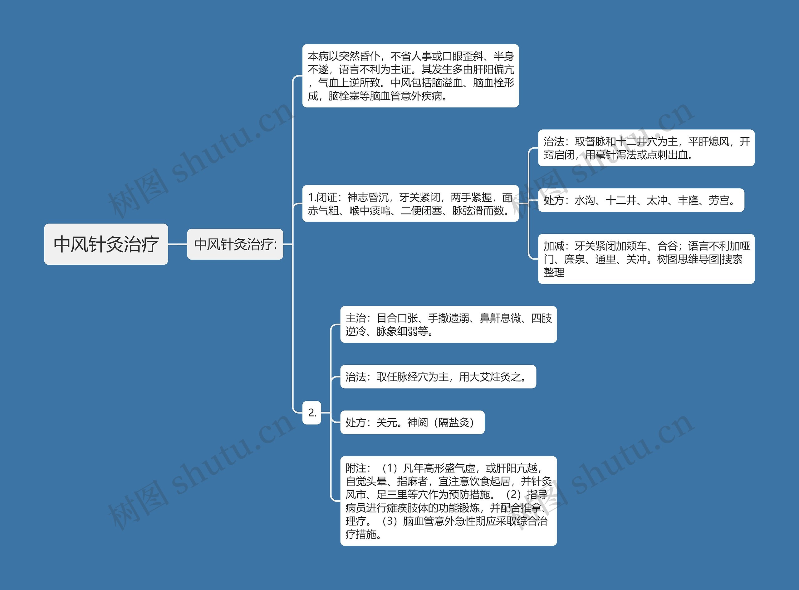 中风针灸治疗思维导图