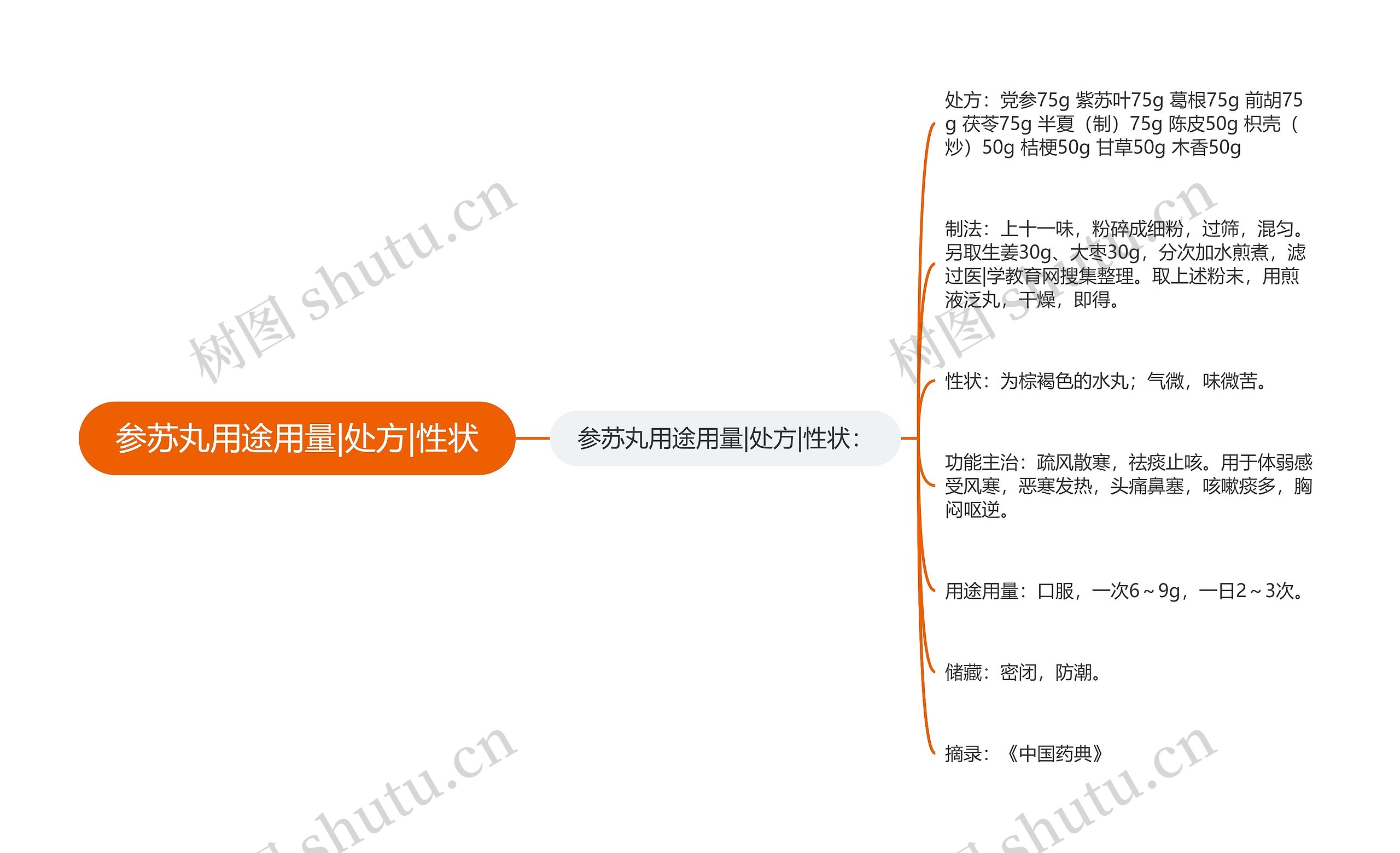 参苏丸用途用量|处方|性状思维导图