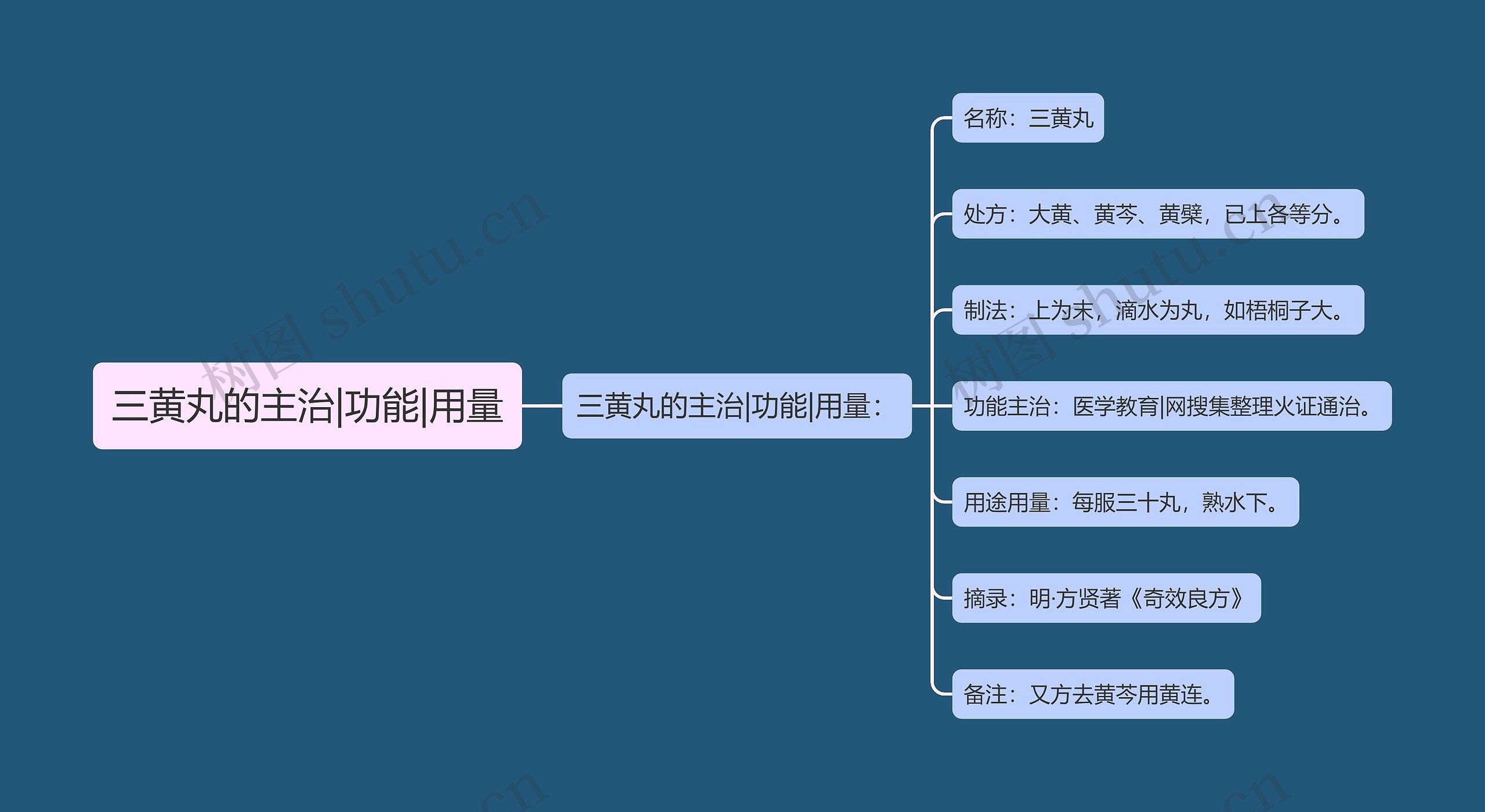 三黄丸的主治|功能|用量思维导图