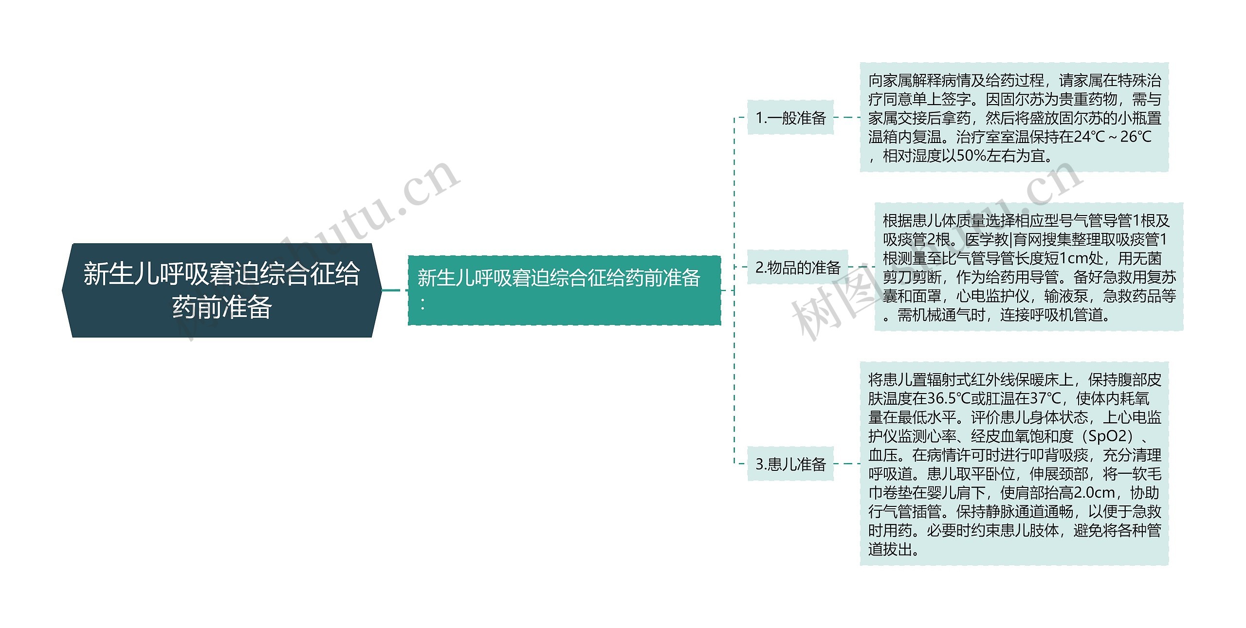 新生儿呼吸窘迫综合征给药前准备