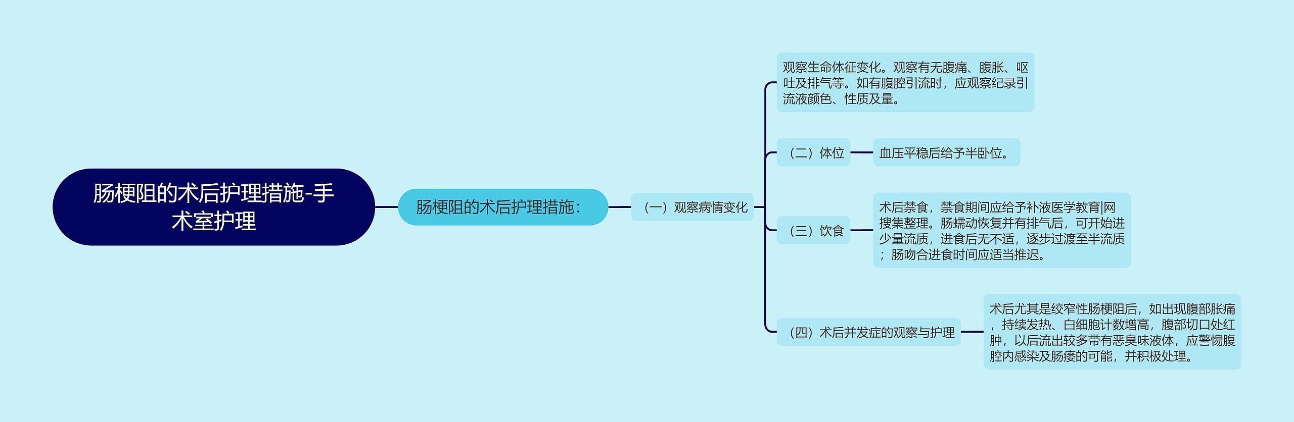 肠梗阻的术后护理措施-手术室护理思维导图