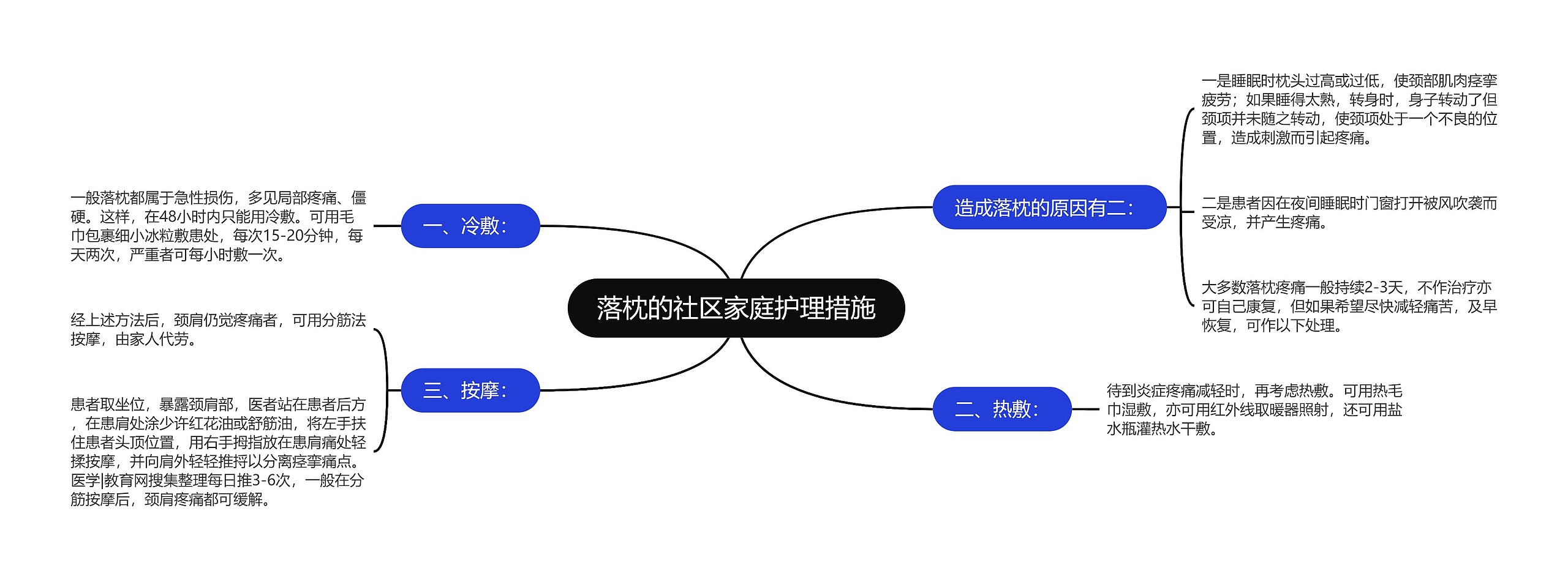 落枕的社区家庭护理措施思维导图