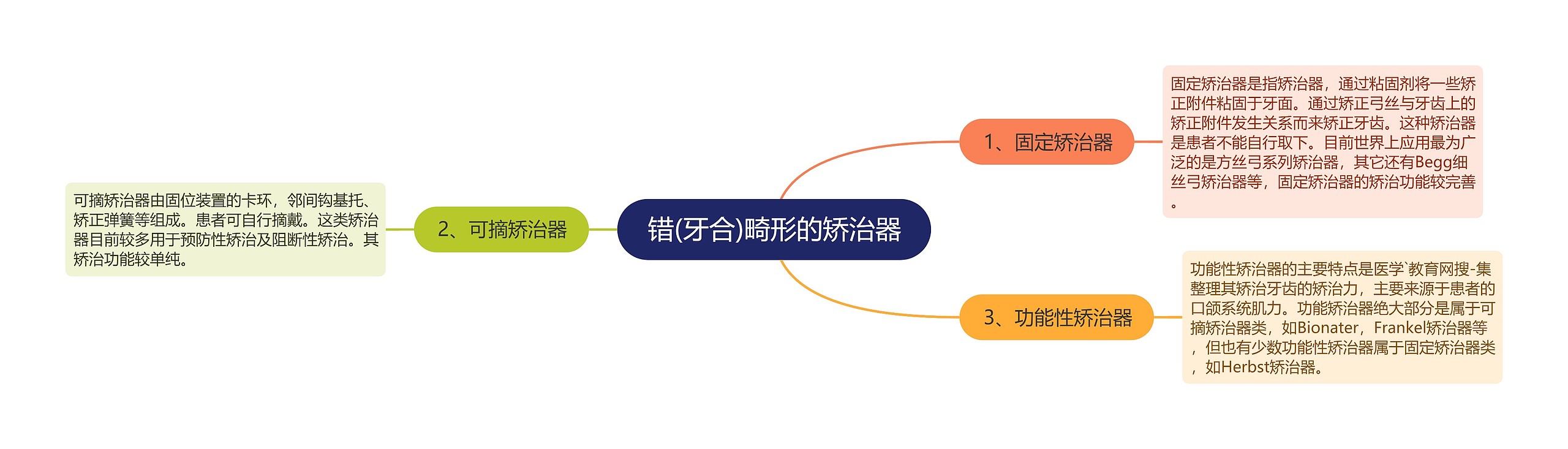 错(牙合)畸形的矫治器思维导图