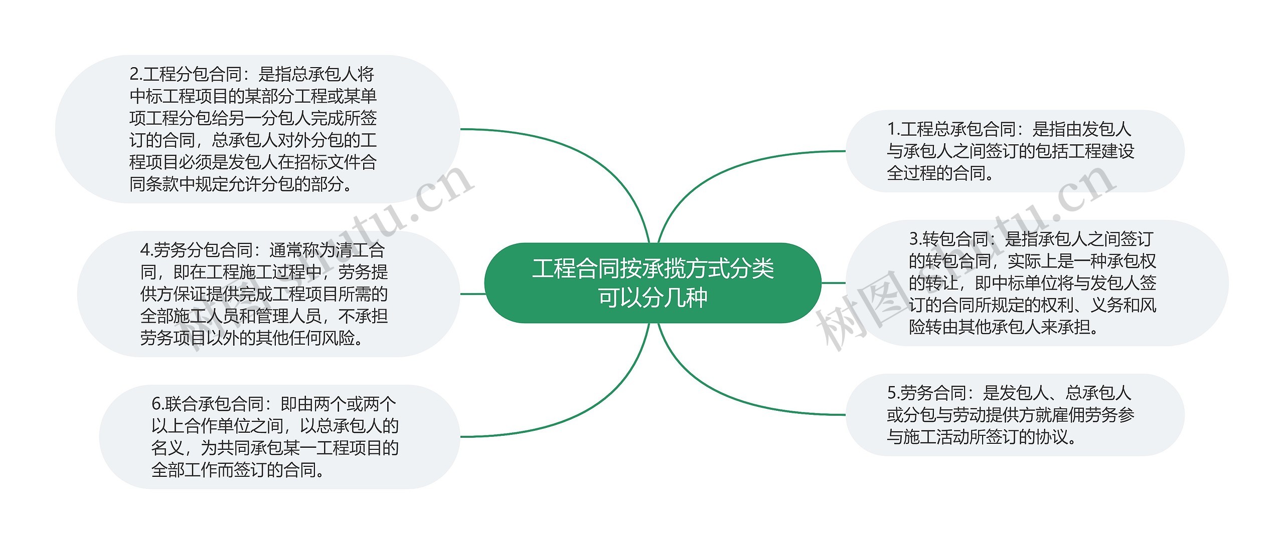 工程合同按承揽方式分类可以分几种思维导图