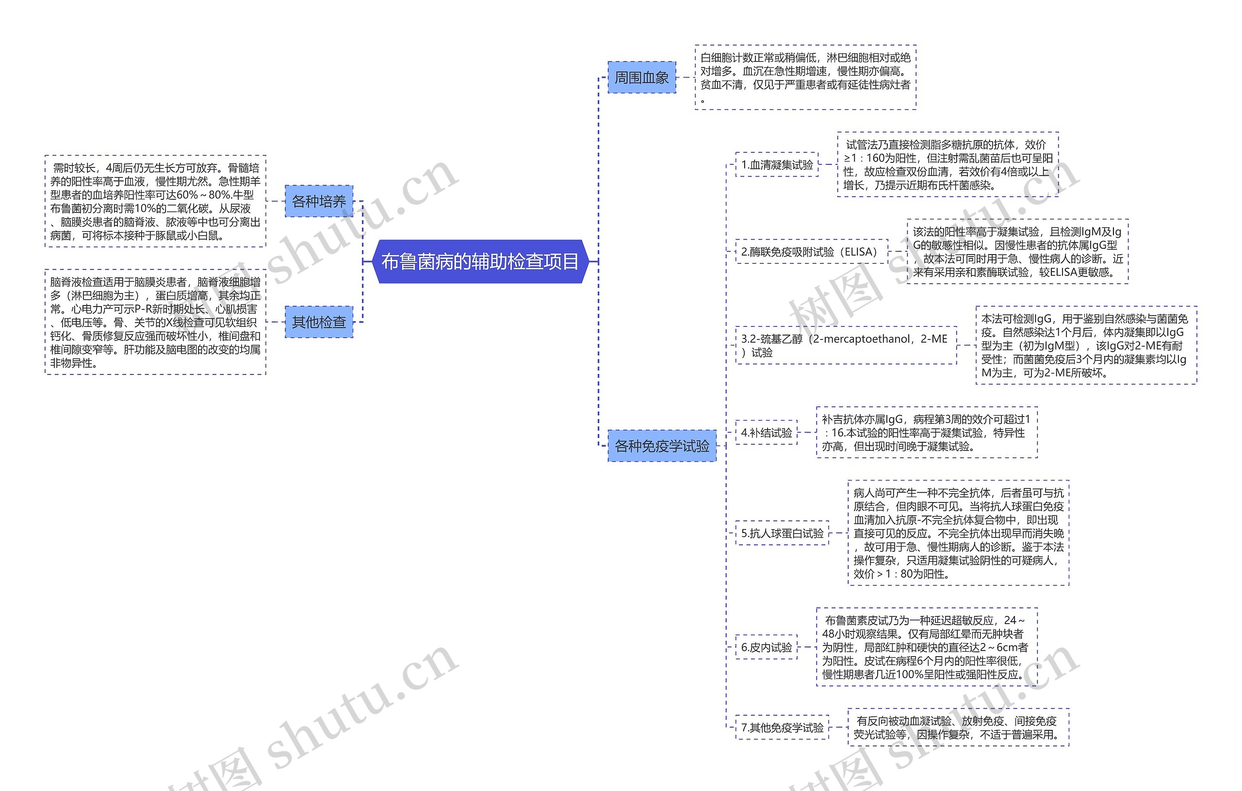 布鲁菌病的辅助检查项目思维导图