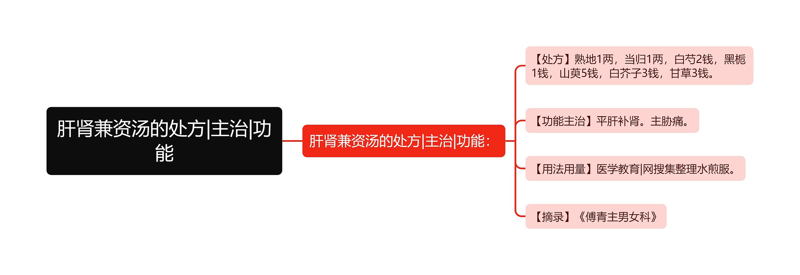 肝肾兼资汤的处方|主治|功能思维导图