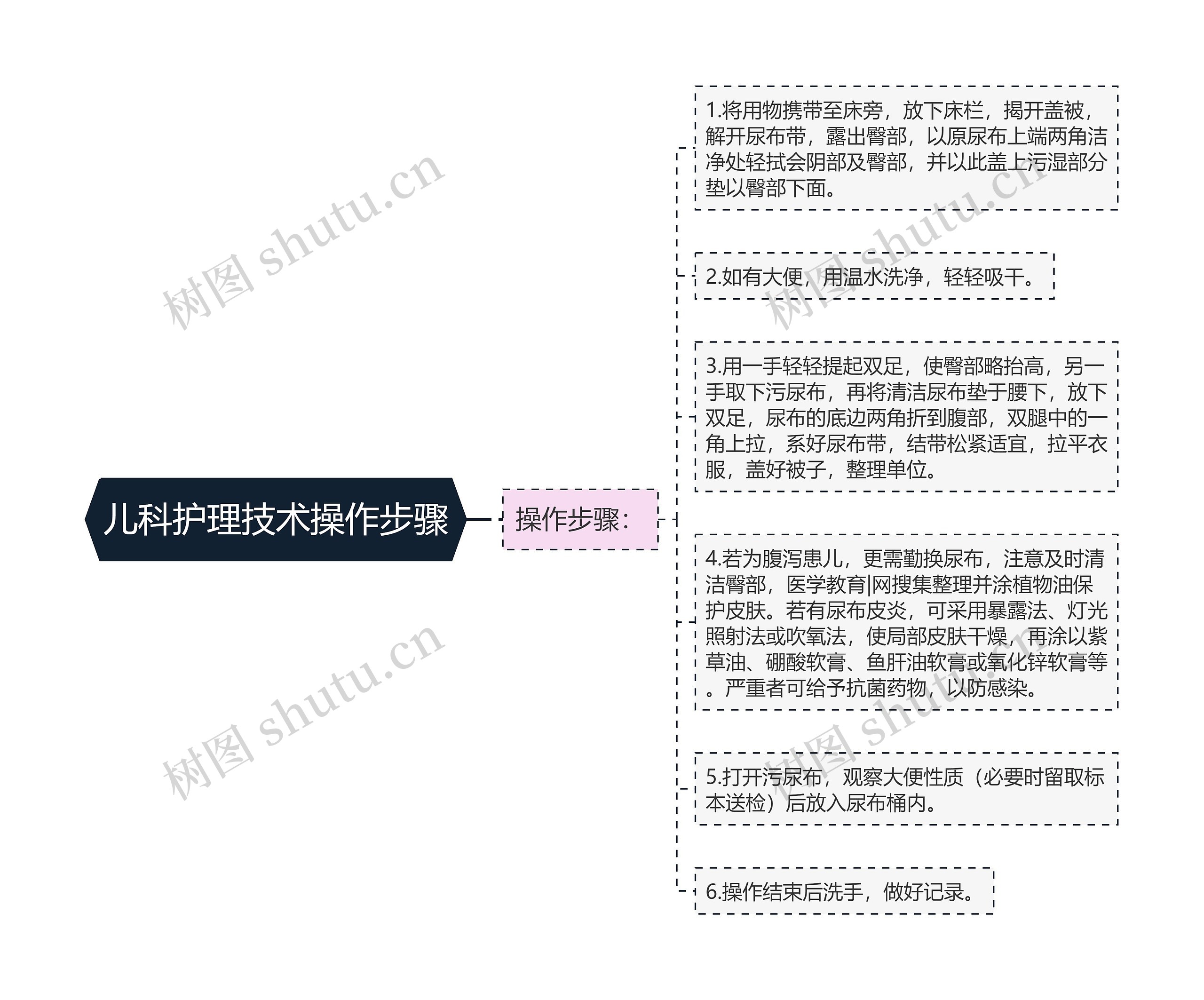 儿科护理技术操作步骤思维导图