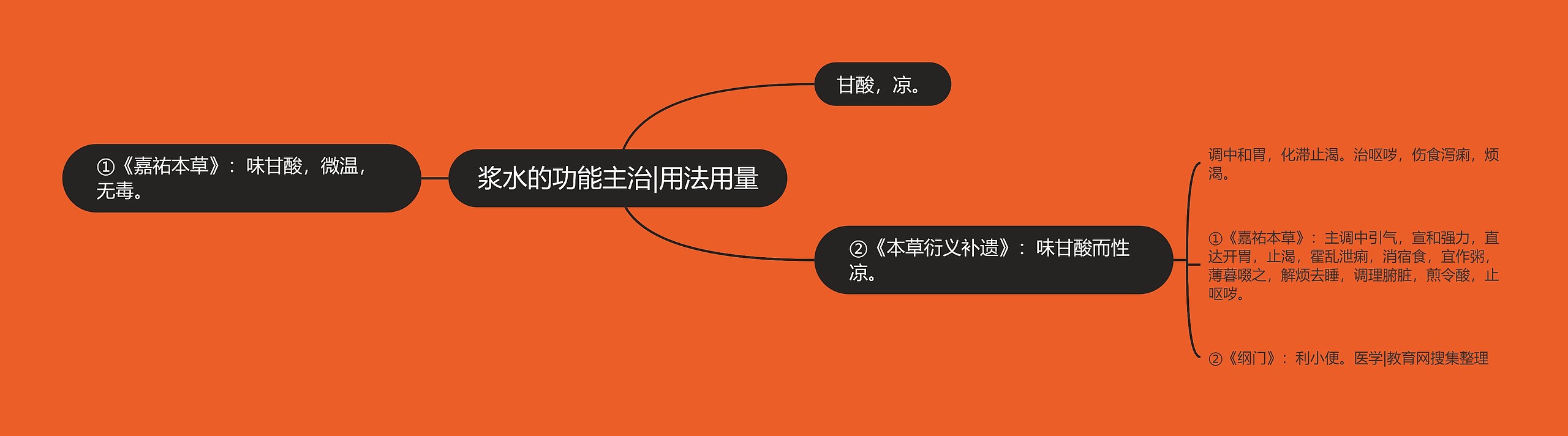 浆水的功能主治|用法用量