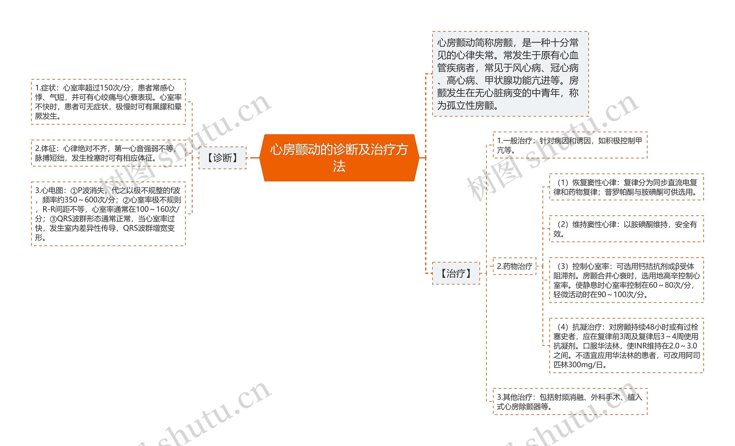 心房颤动的诊断及治疗方法思维导图