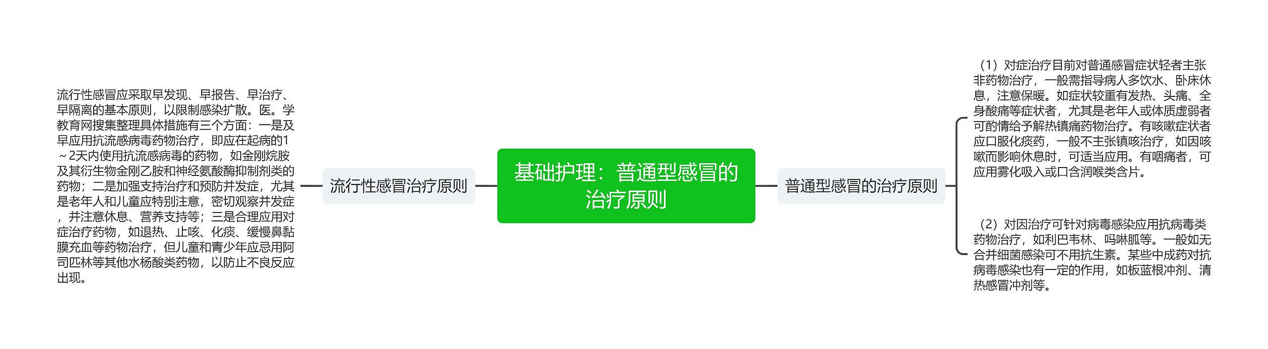 基础护理：普通型感冒的治疗原则思维导图