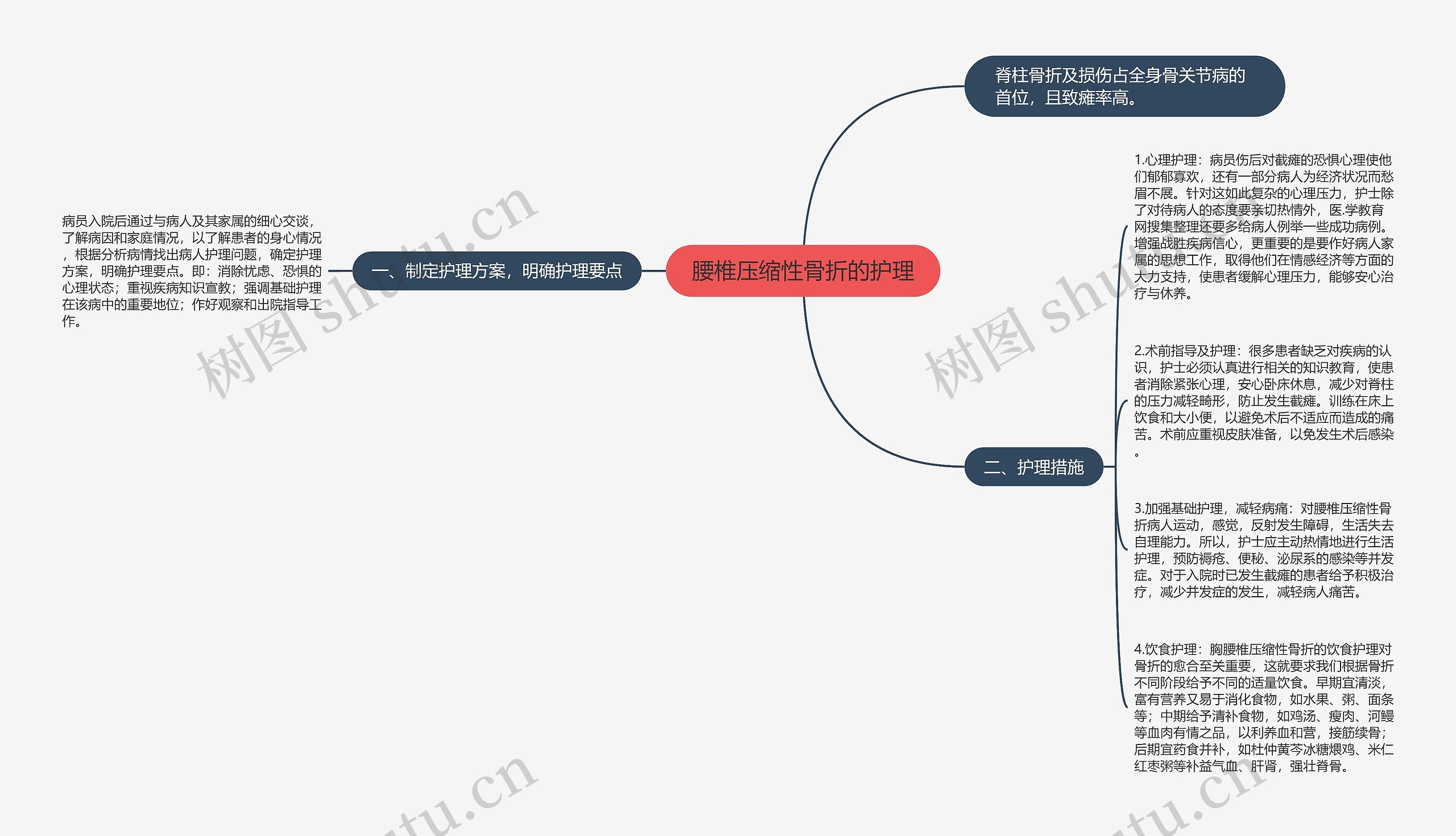 腰椎压缩性骨折的护理思维导图