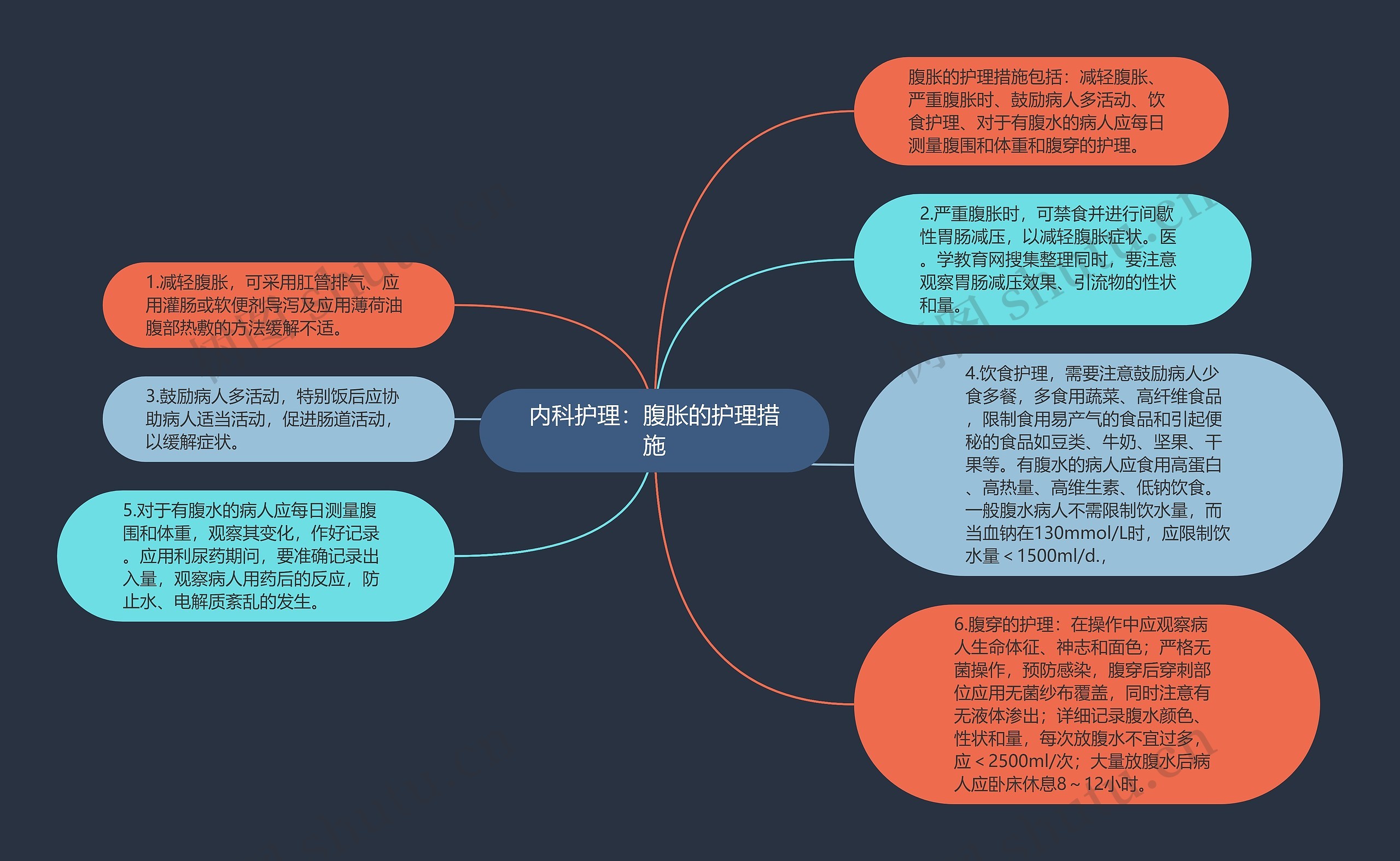 内科护理：腹胀的护理措施思维导图