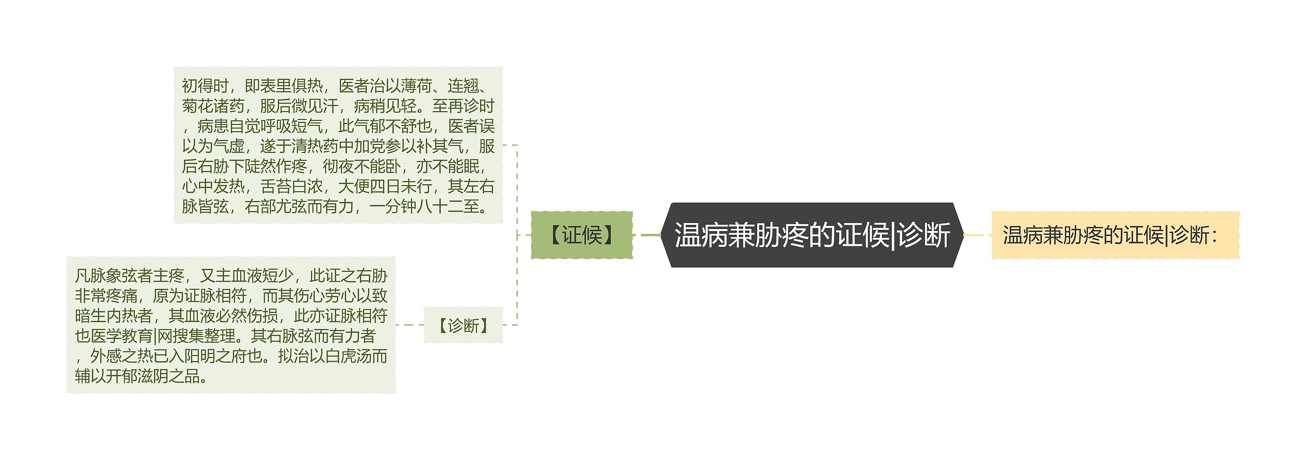 温病兼胁疼的证候|诊断思维导图