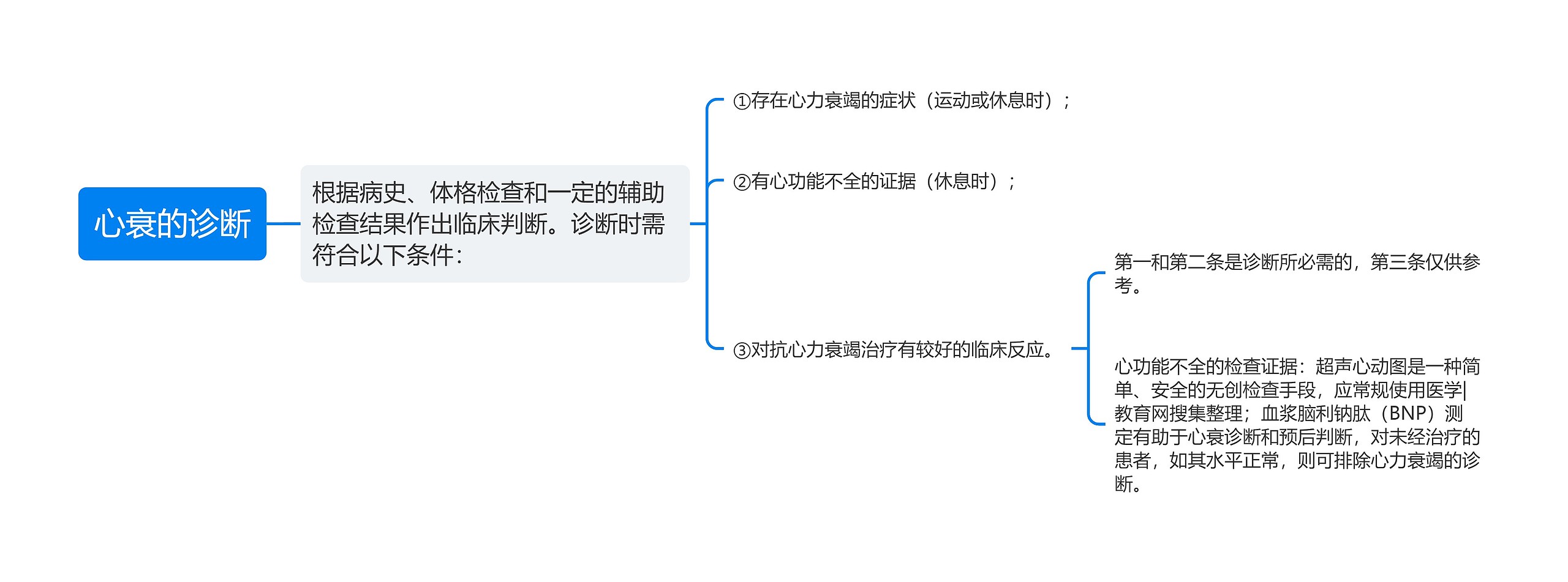 心衰的诊断思维导图