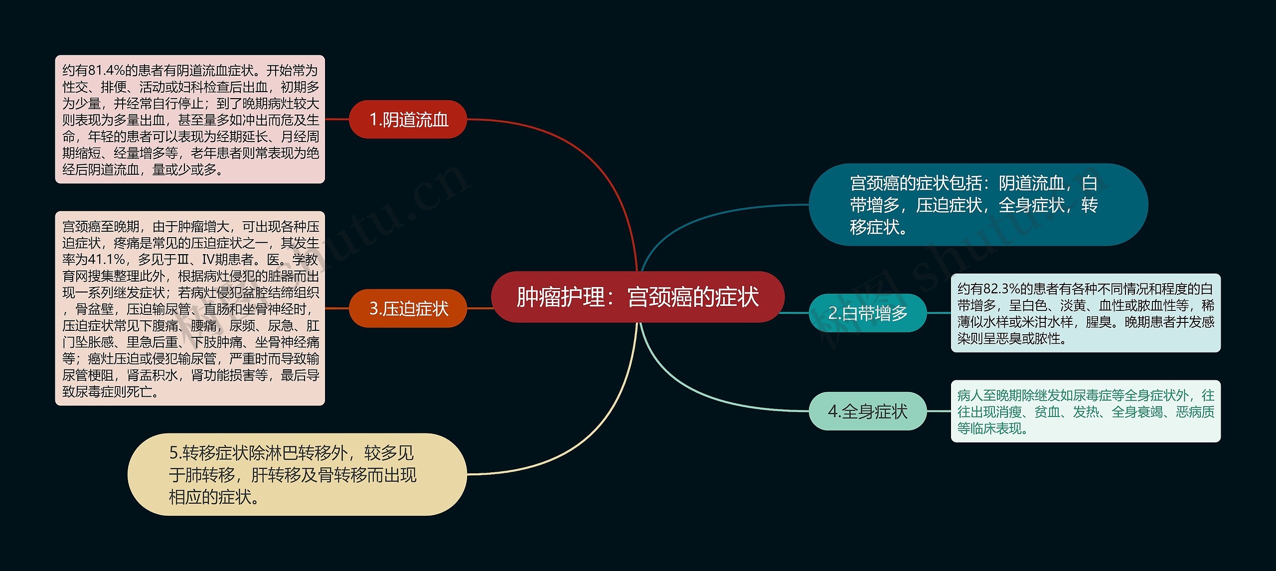 肿瘤护理：宫颈癌的症状思维导图