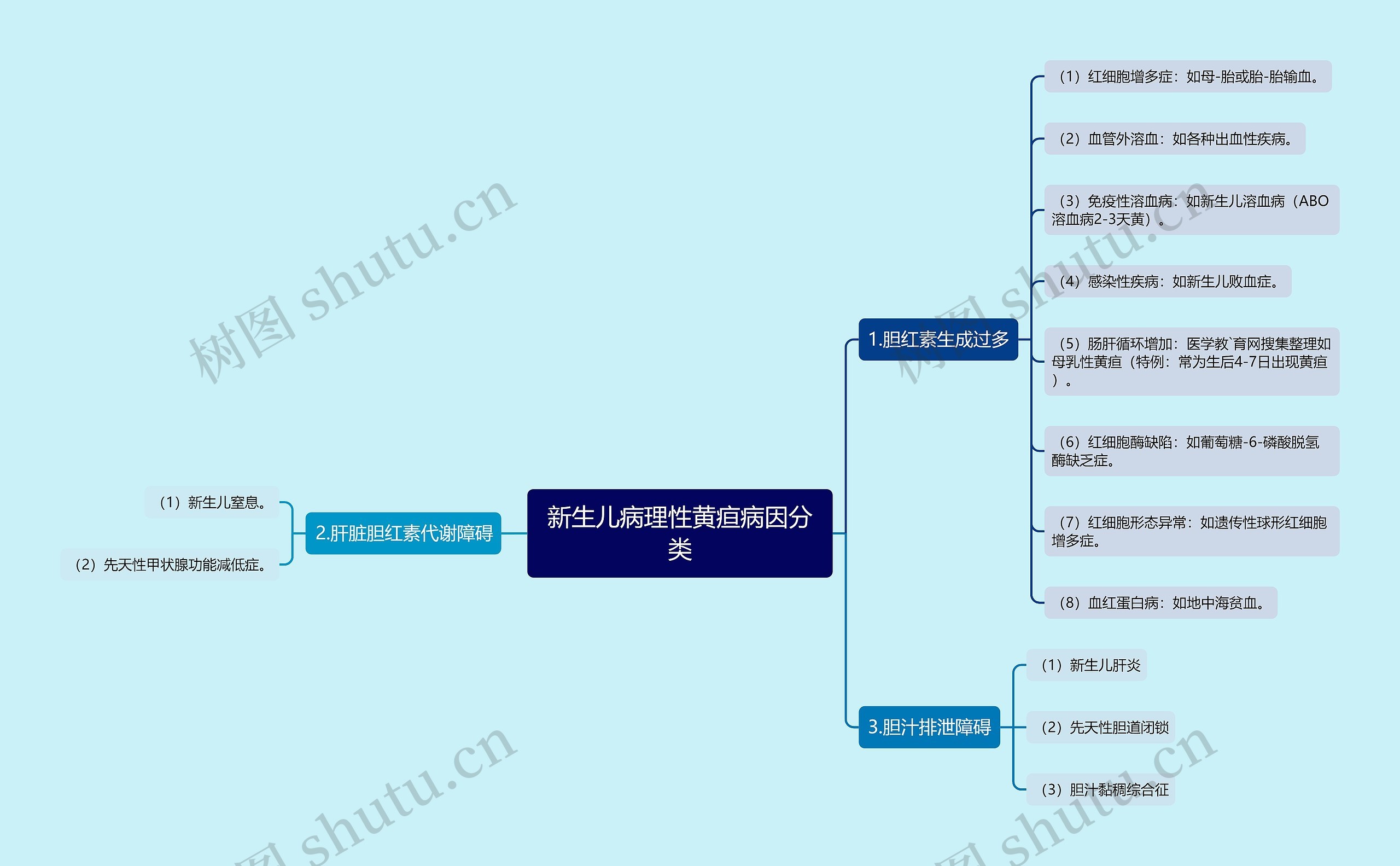 新生儿病理性黄疸病因分类思维导图