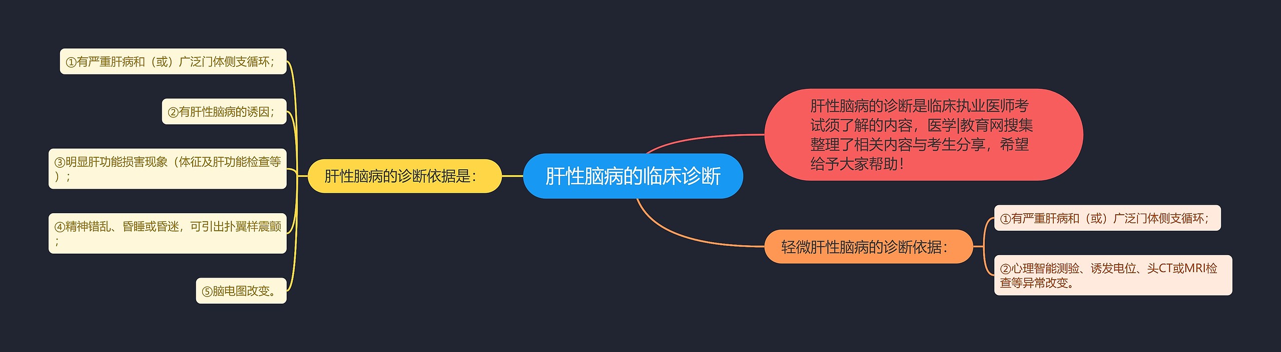 肝性脑病的临床诊断思维导图