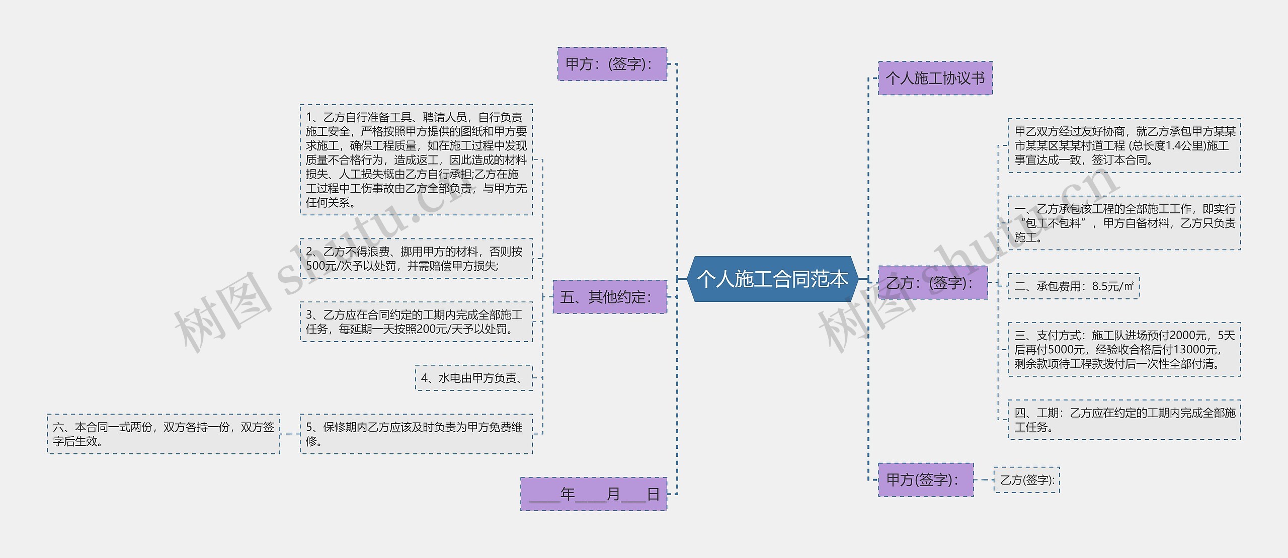 个人施工合同范本思维导图