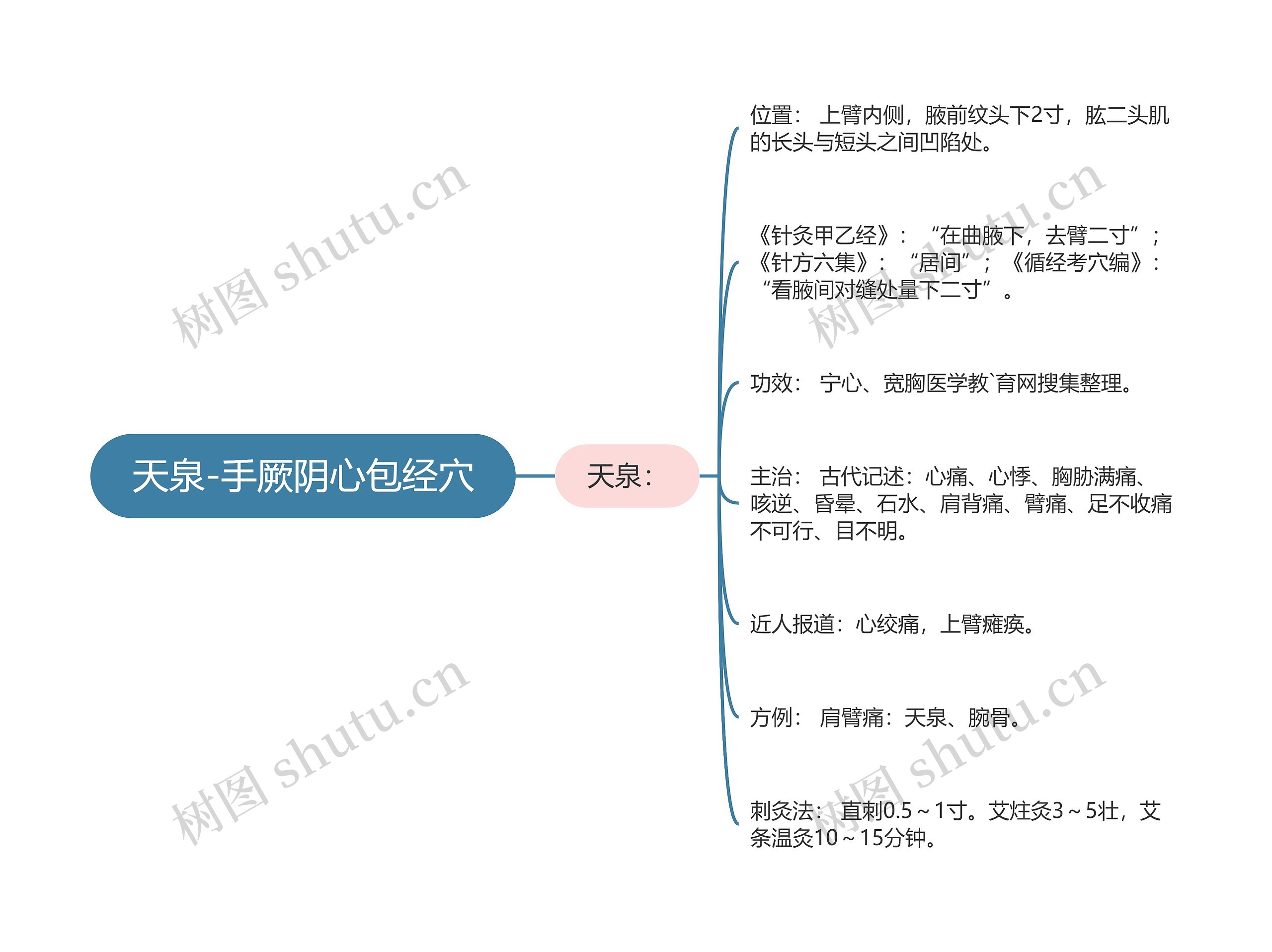 天泉-手厥阴心包经穴思维导图