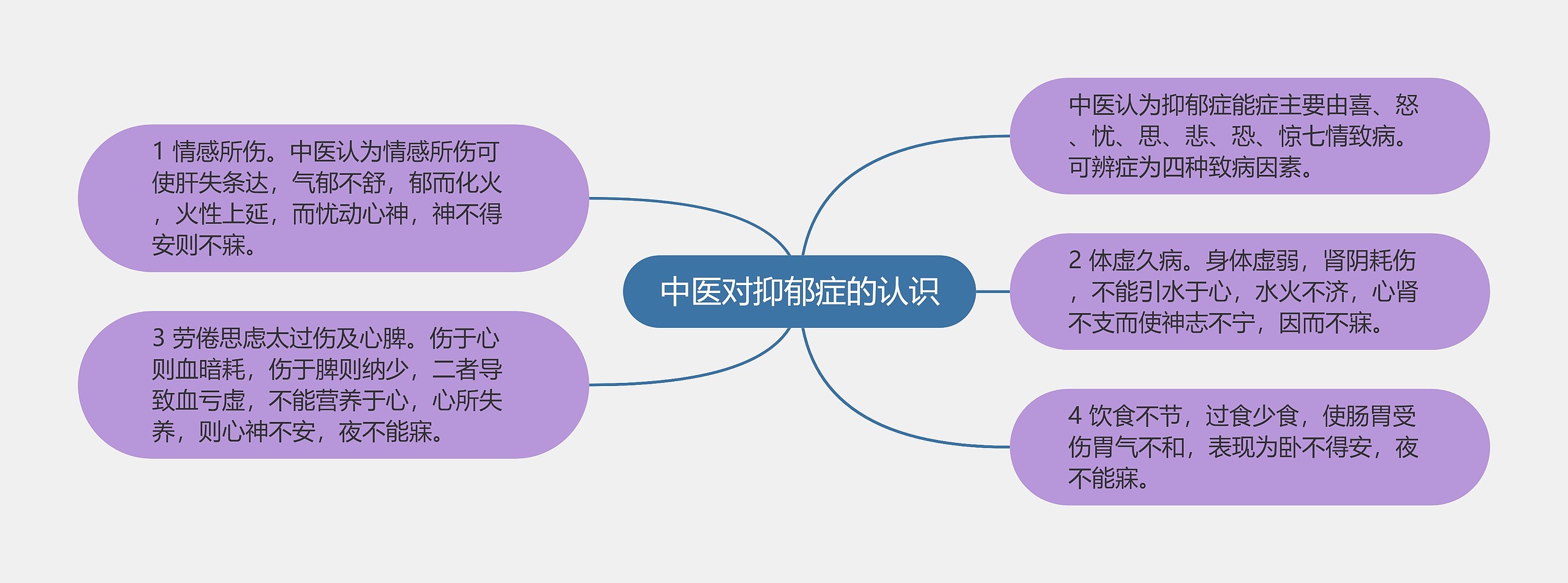 中医对抑郁症的认识思维导图