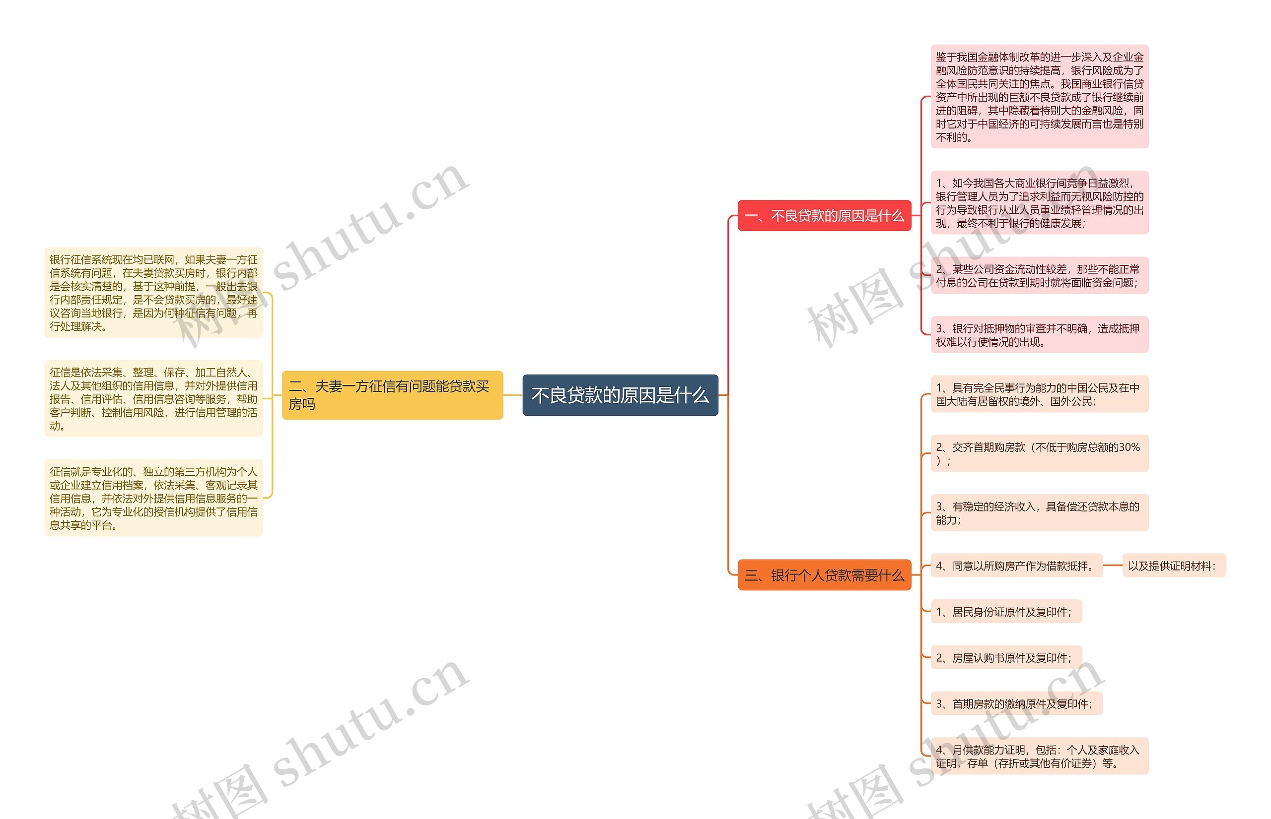 不良贷款的原因是什么思维导图