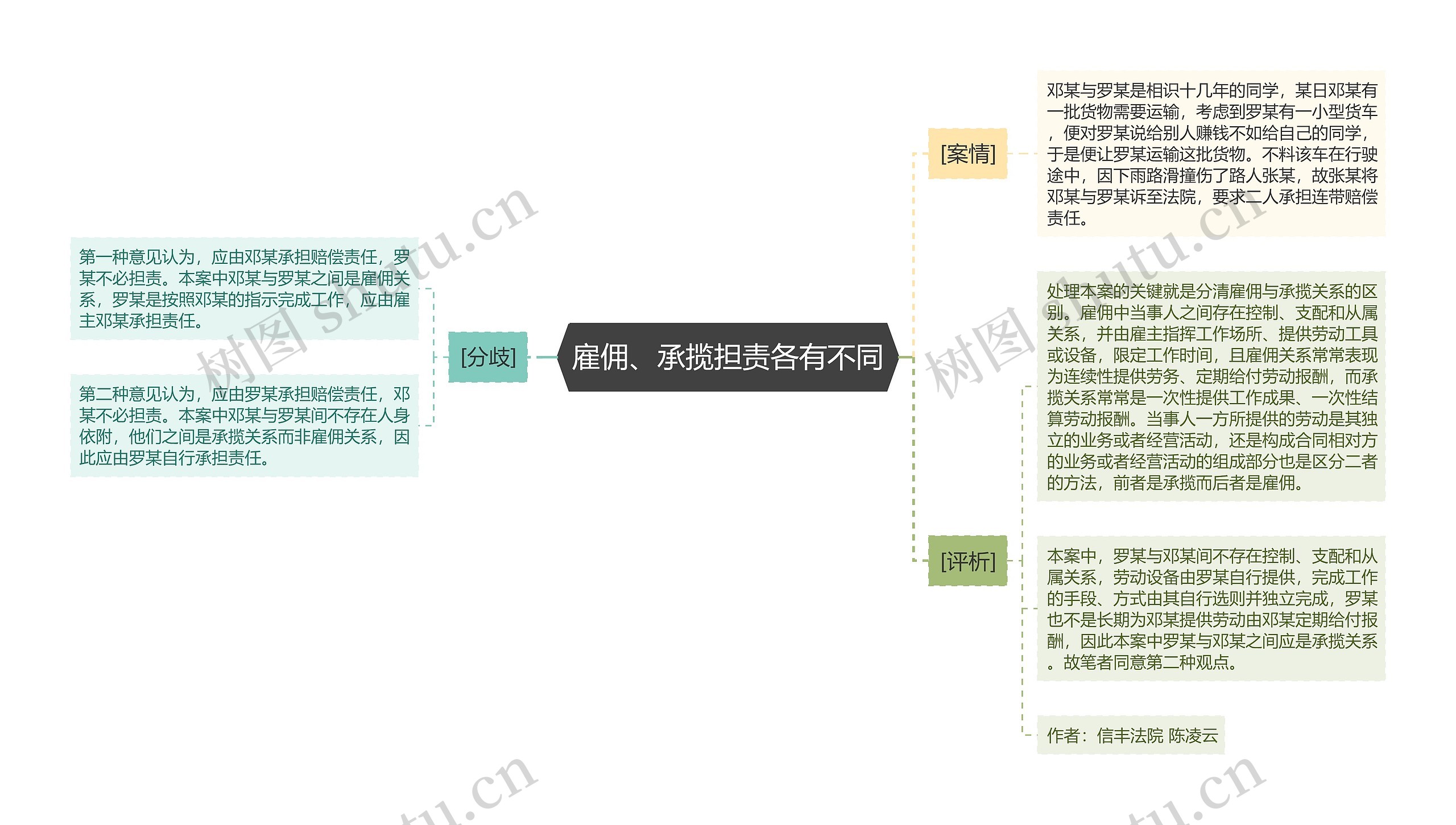 雇佣、承揽担责各有不同思维导图